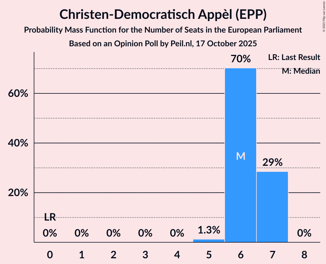 Seats Probability Mass Function Graph with seats probability mass function not yet produced