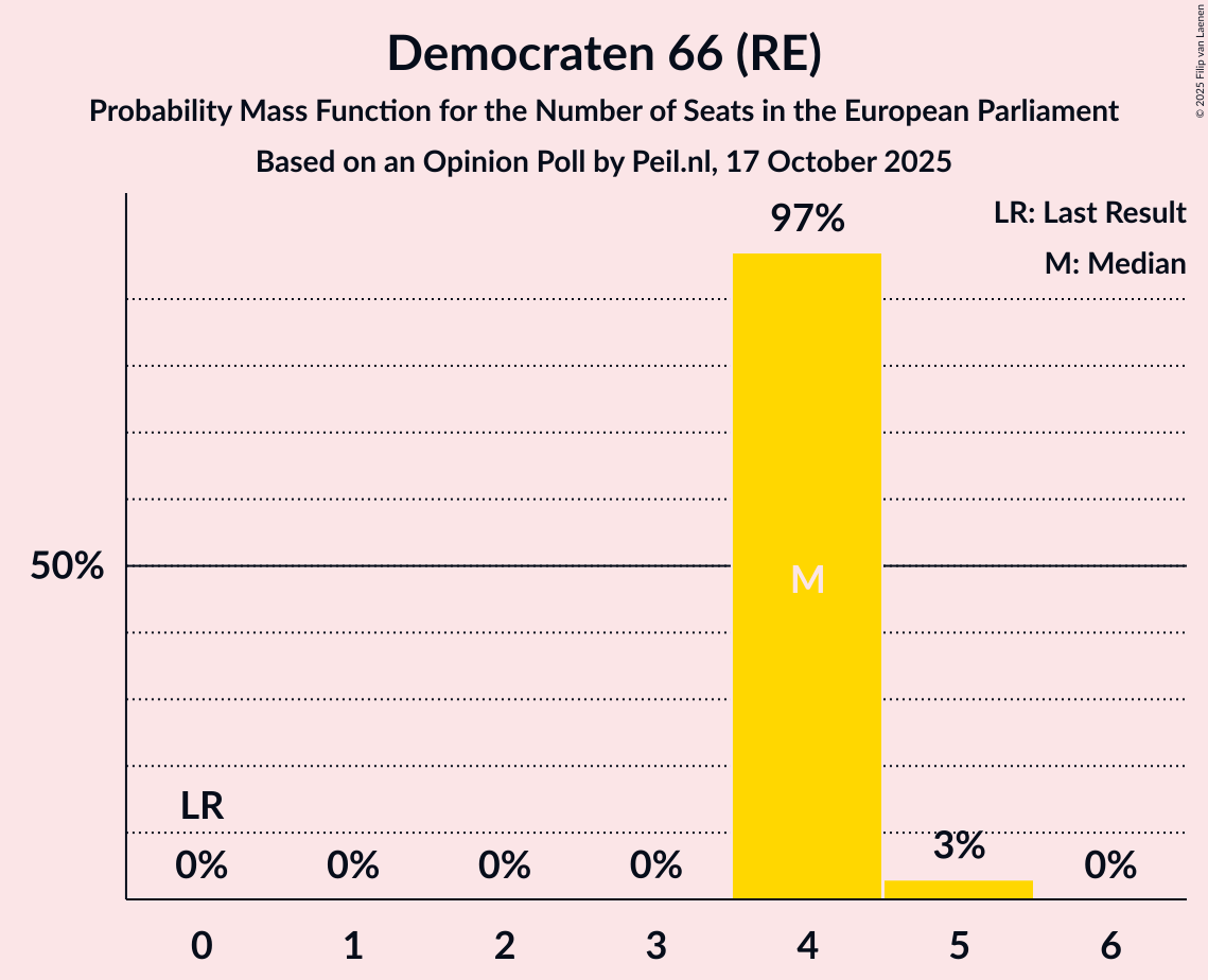 Seats Probability Mass Function Graph with seats probability mass function not yet produced