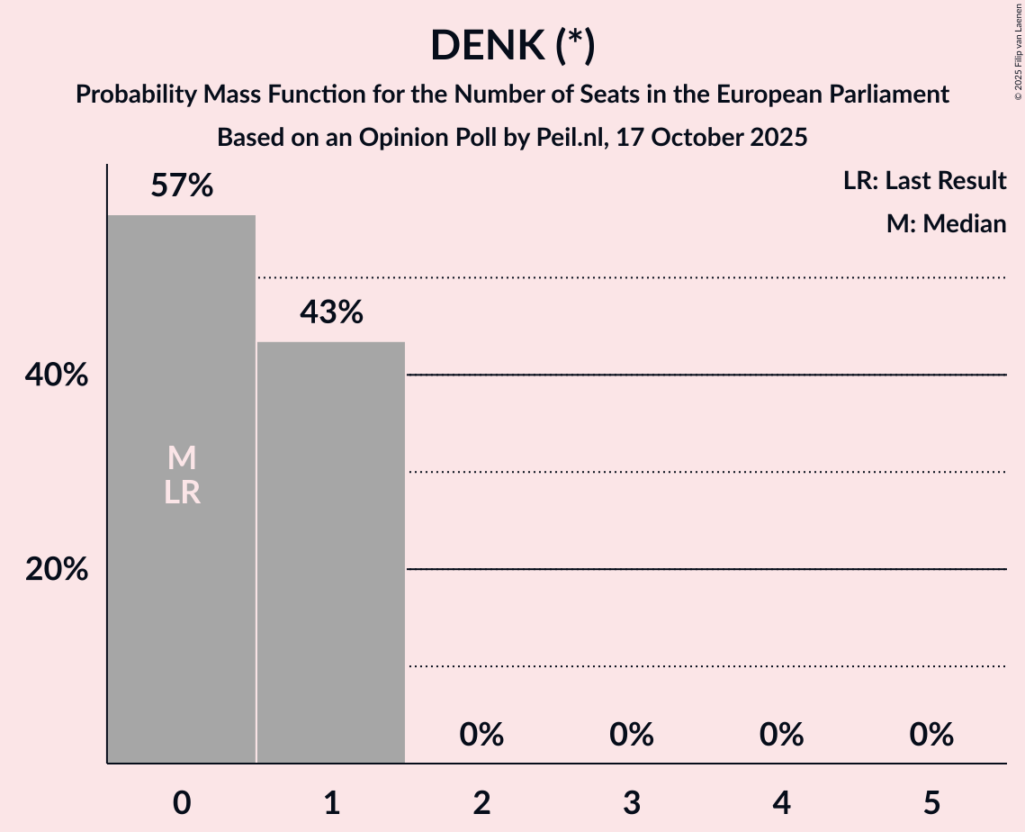 Seats Probability Mass Function Graph with seats probability mass function not yet produced