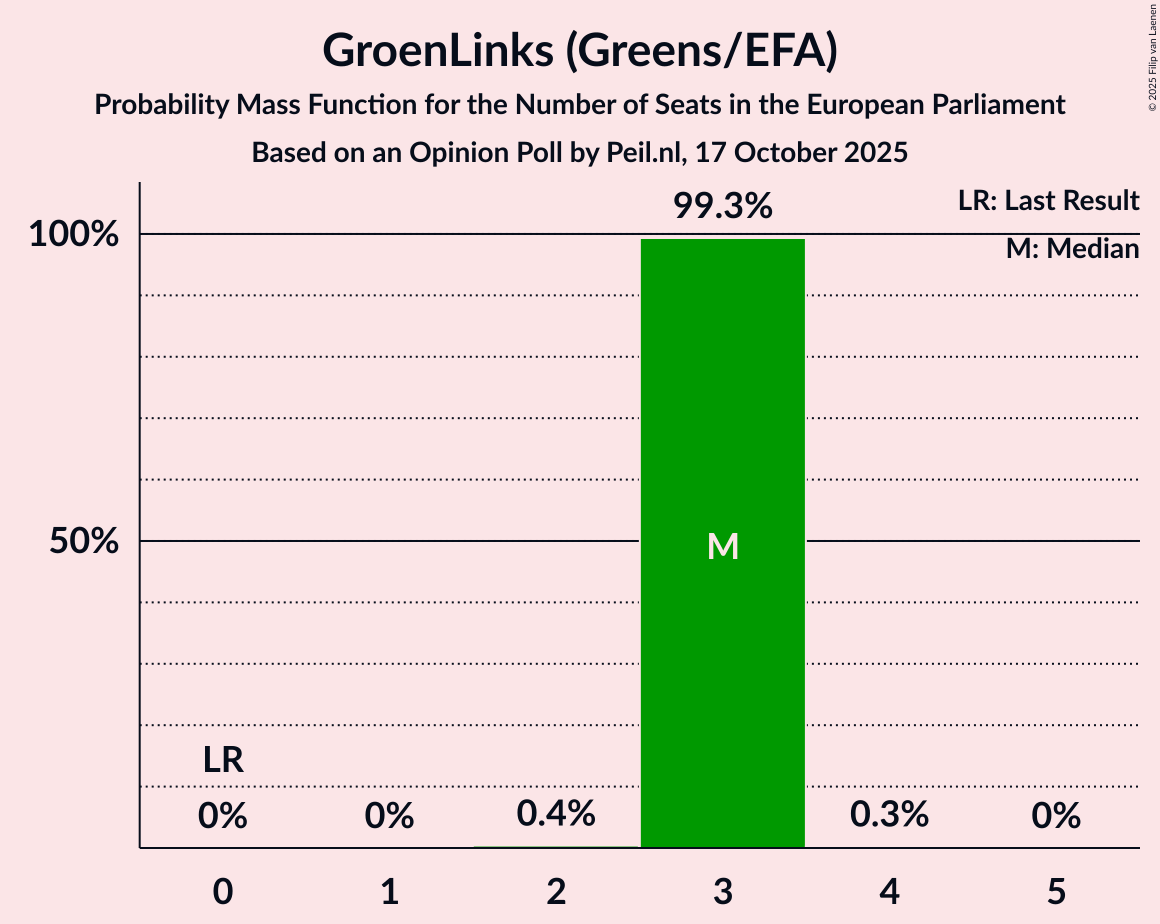 Seats Probability Mass Function Graph with seats probability mass function not yet produced