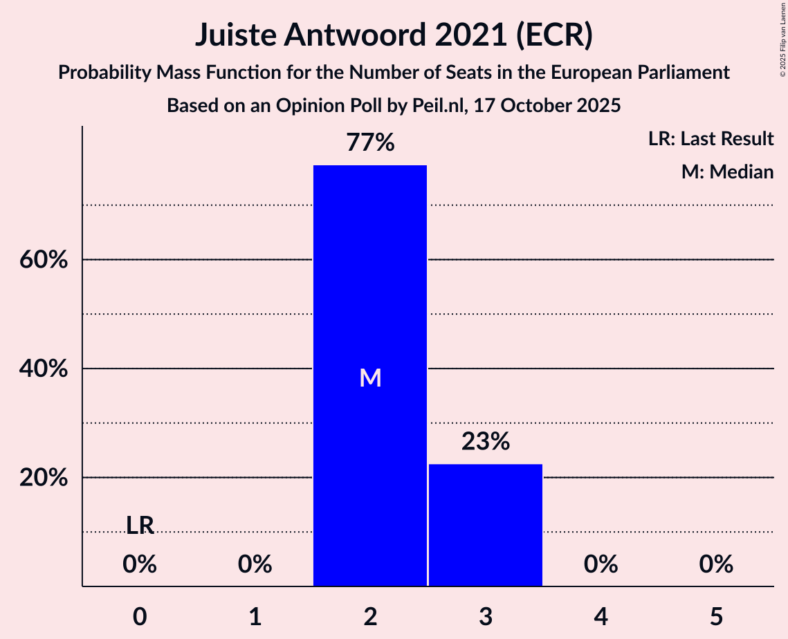 Seats Probability Mass Function Graph with seats probability mass function not yet produced