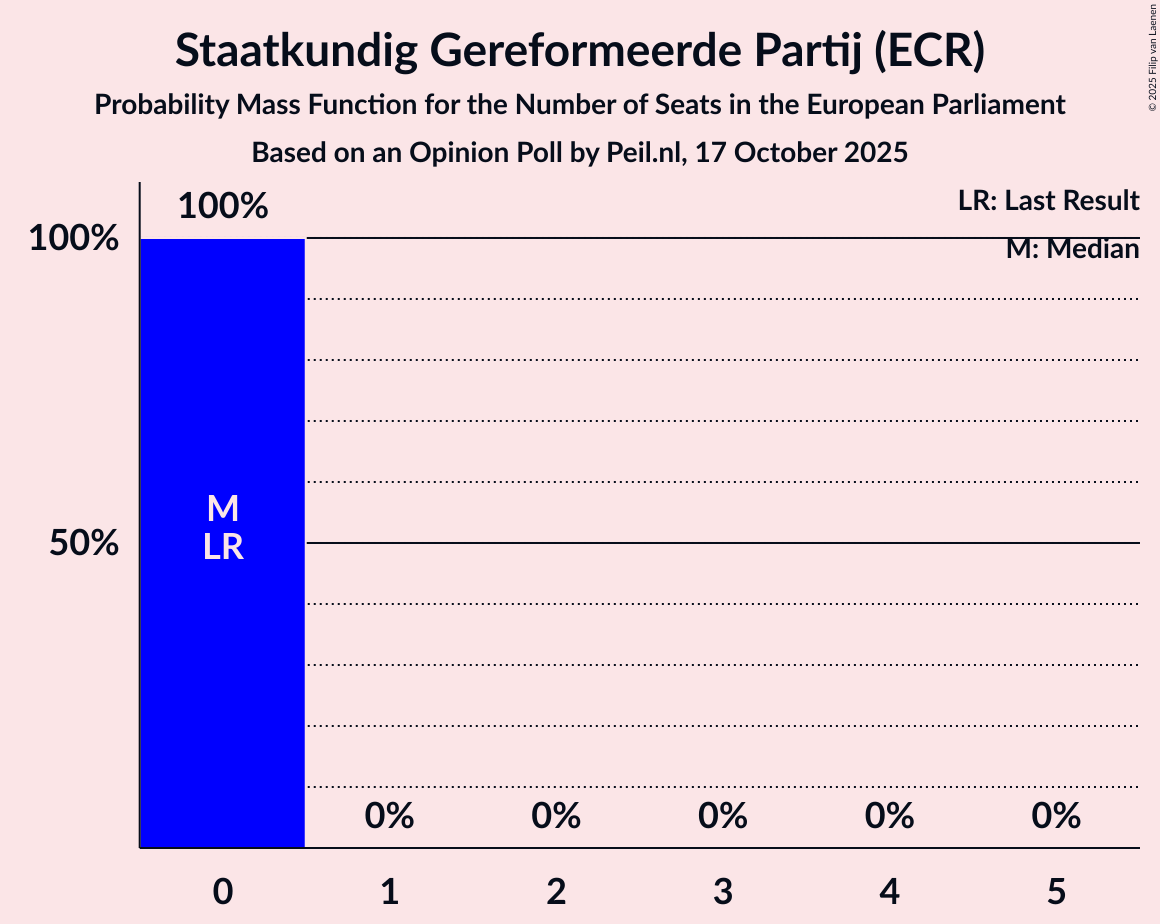 Seats Probability Mass Function Graph with seats probability mass function not yet produced