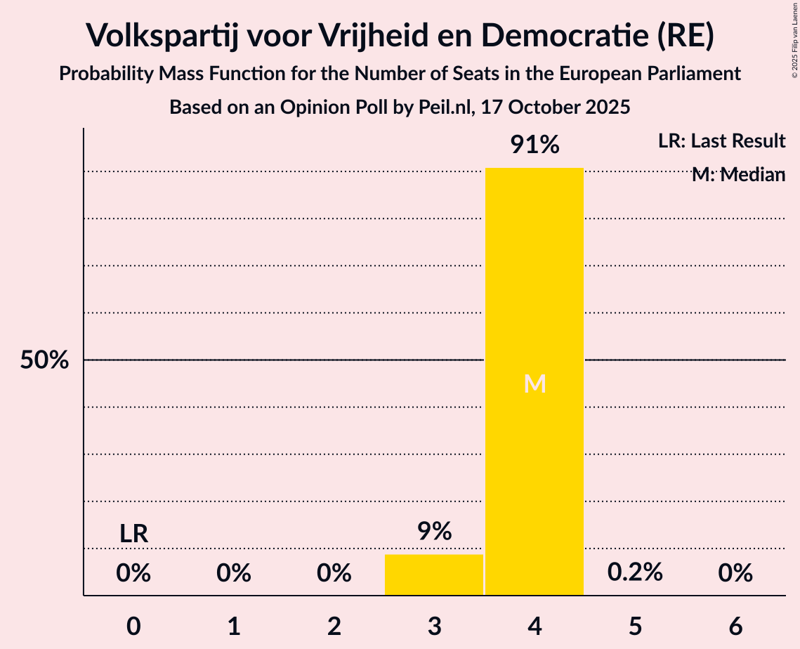 Seats Probability Mass Function Graph with seats probability mass function not yet produced
