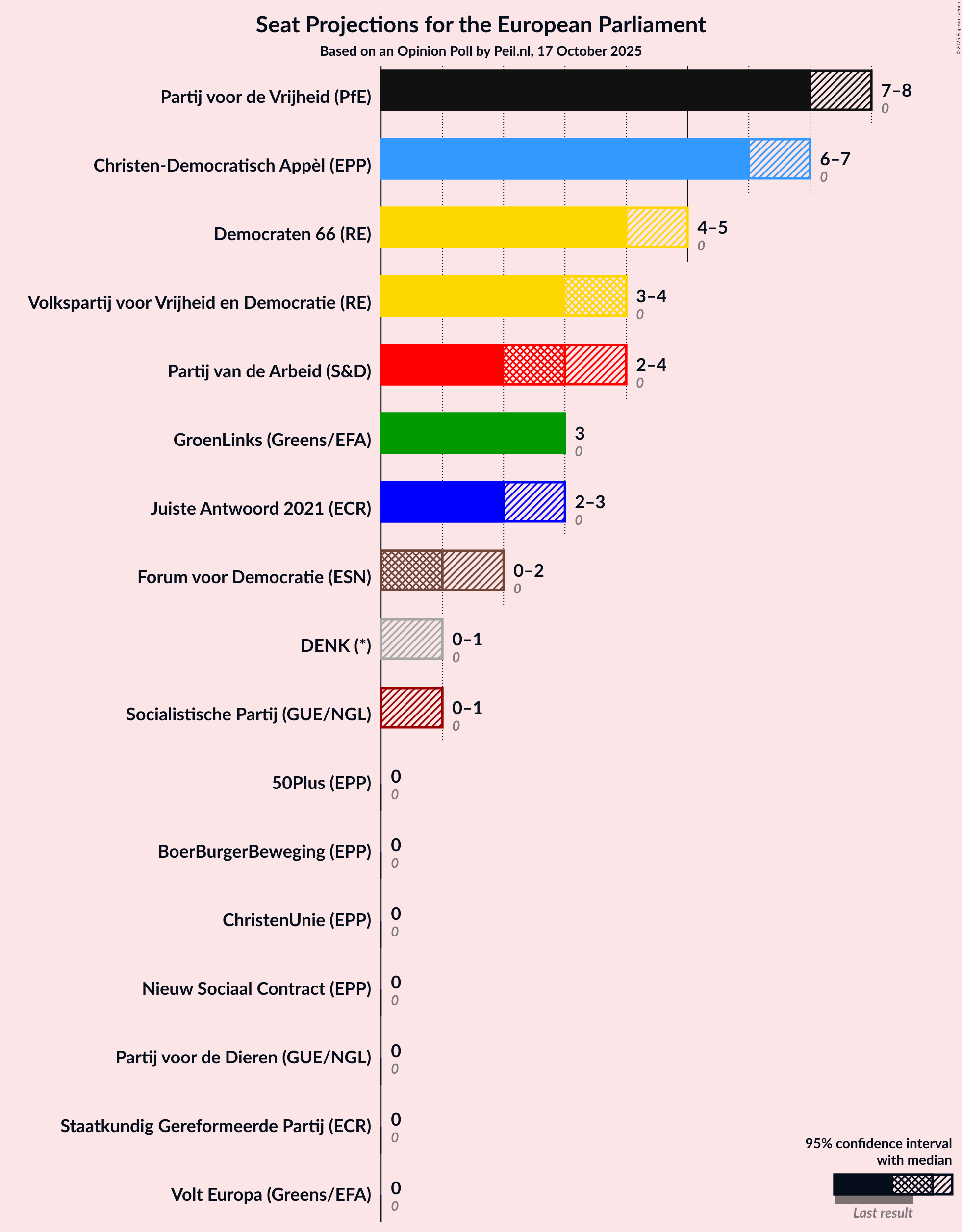 Seats Graph with seats not yet produced
