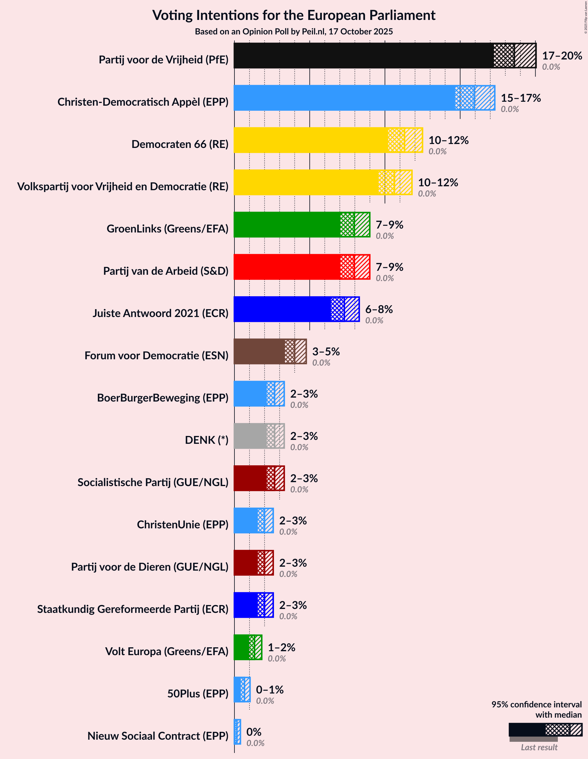 Voting Intentions Graph with voting intentions not yet produced