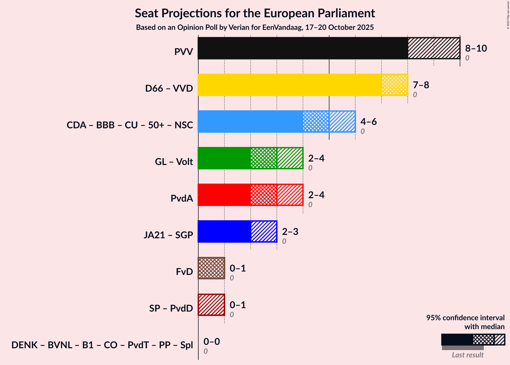 Graph with coalitions seats not yet produced
