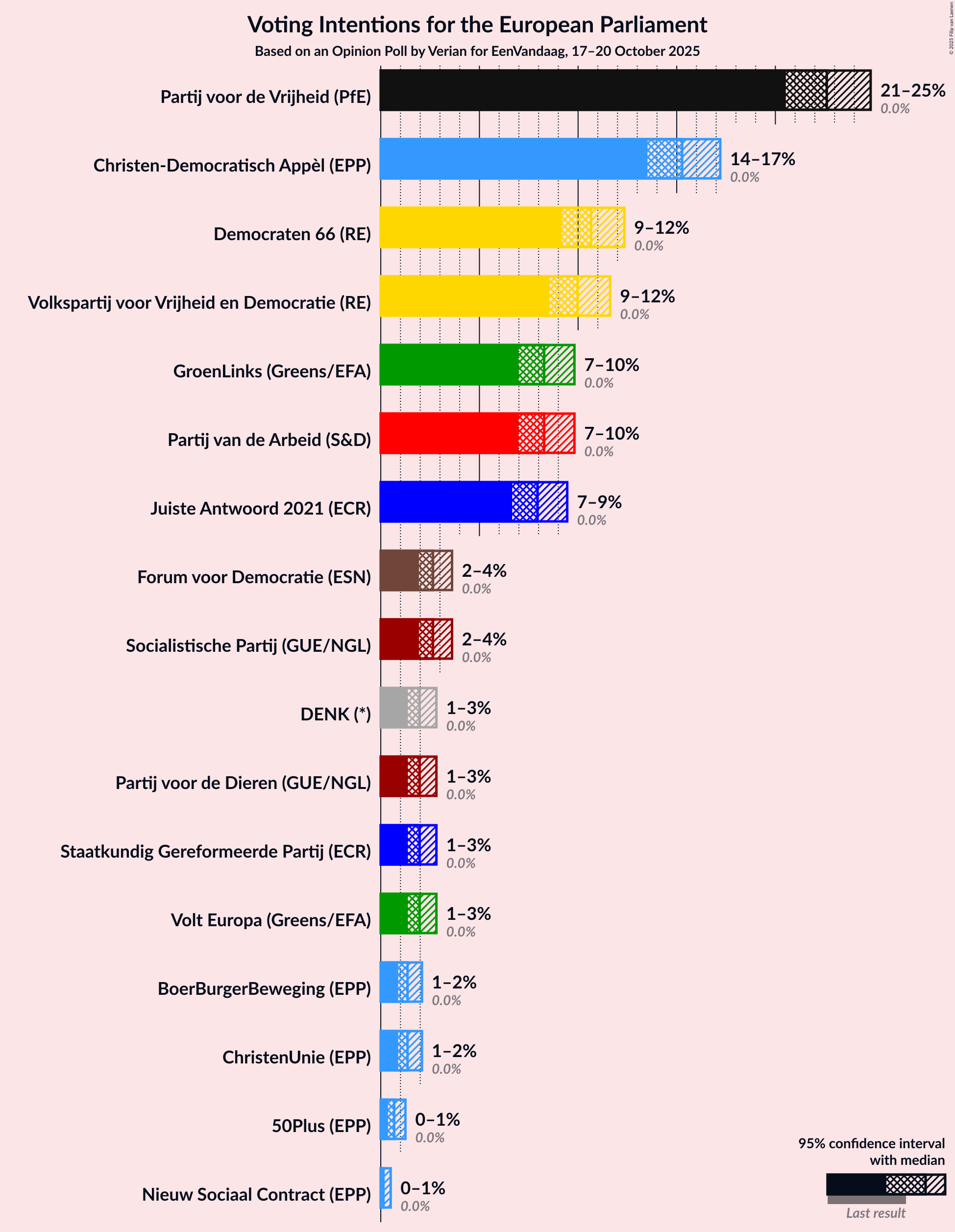 Graph with voting intentions not yet produced