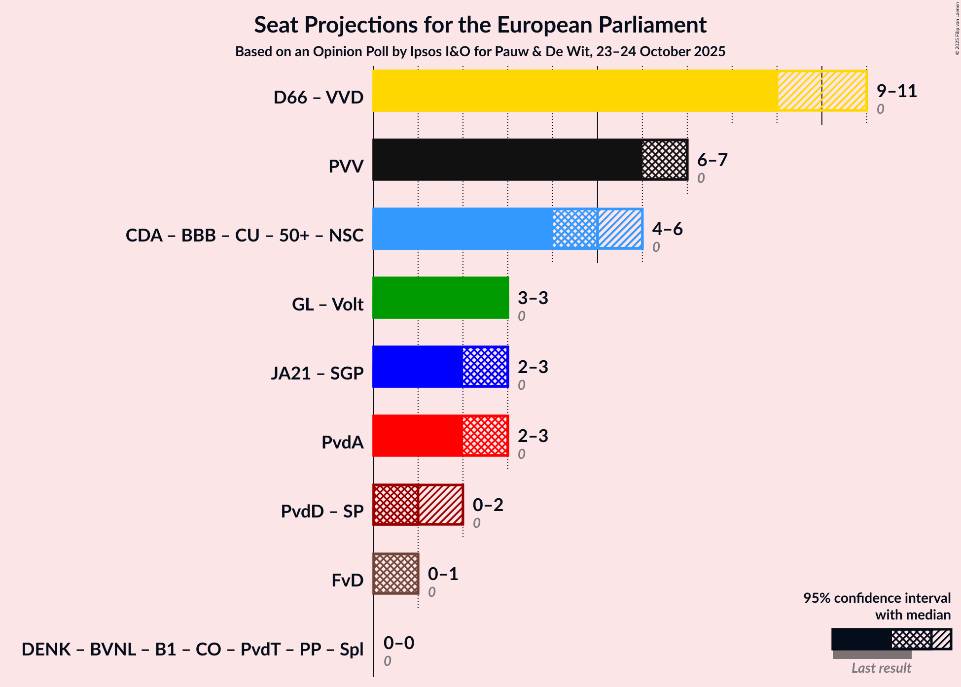 Graph with coalitions seats not yet produced