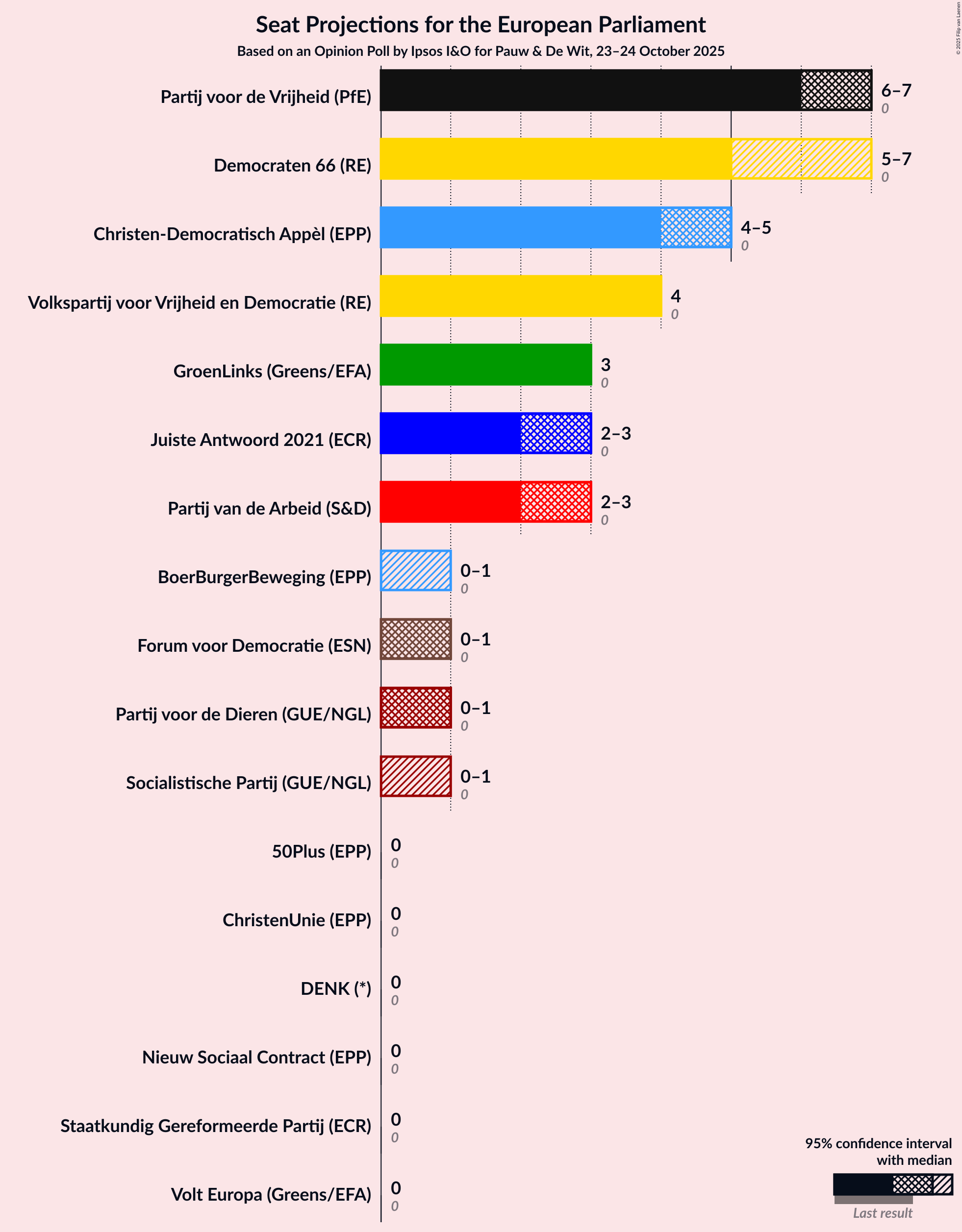 Graph with seats not yet produced