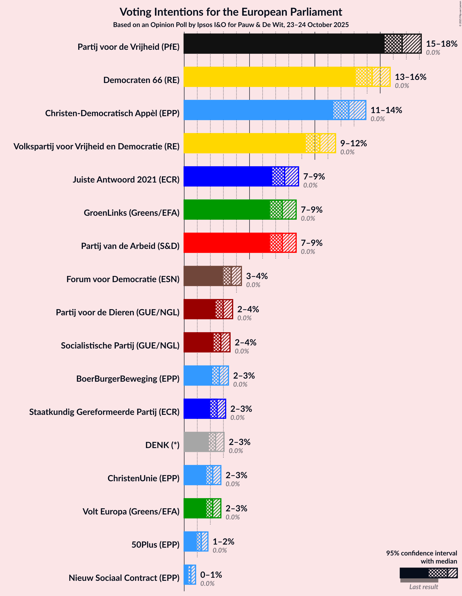 Graph with voting intentions not yet produced