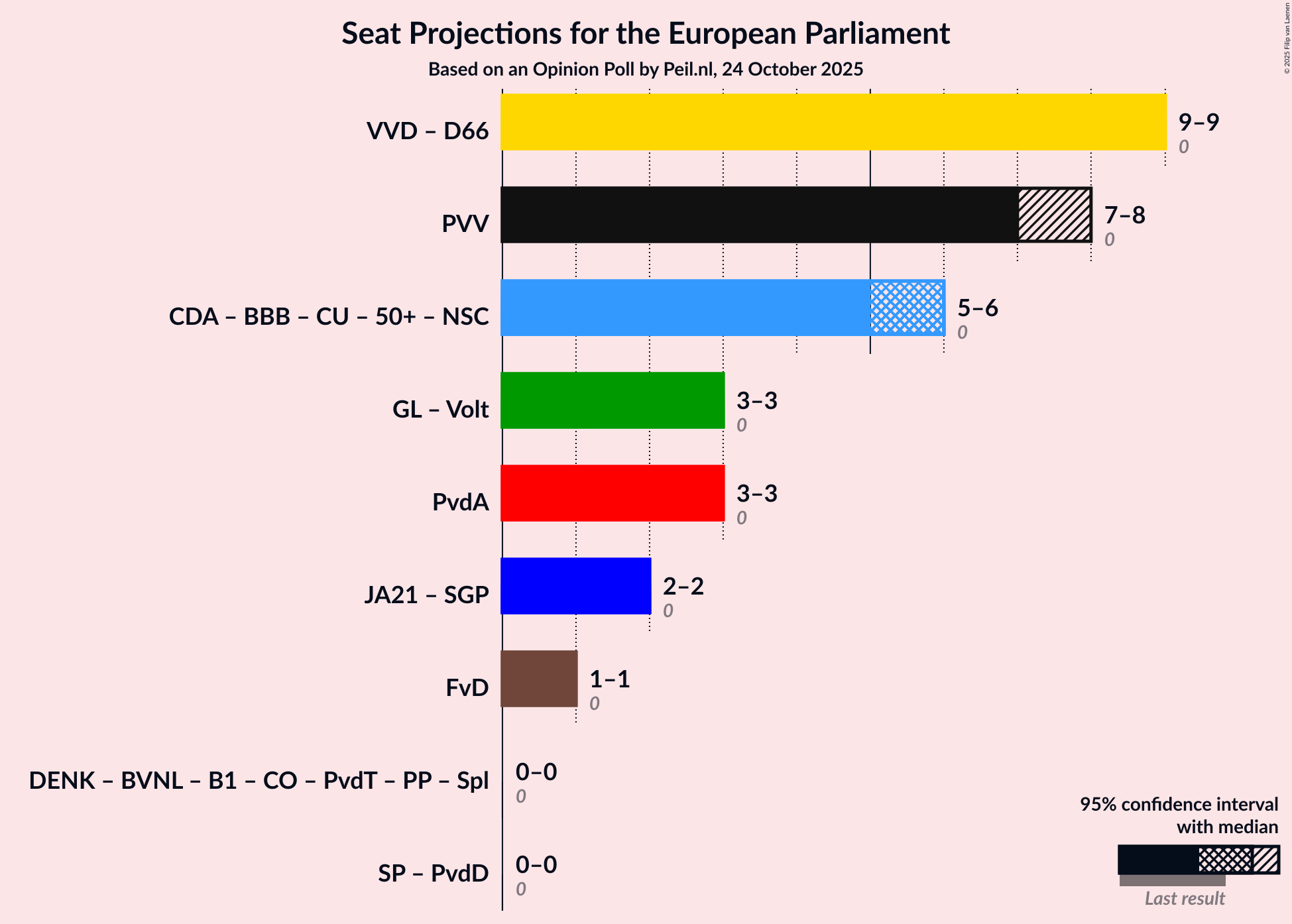 Graph with coalitions seats not yet produced