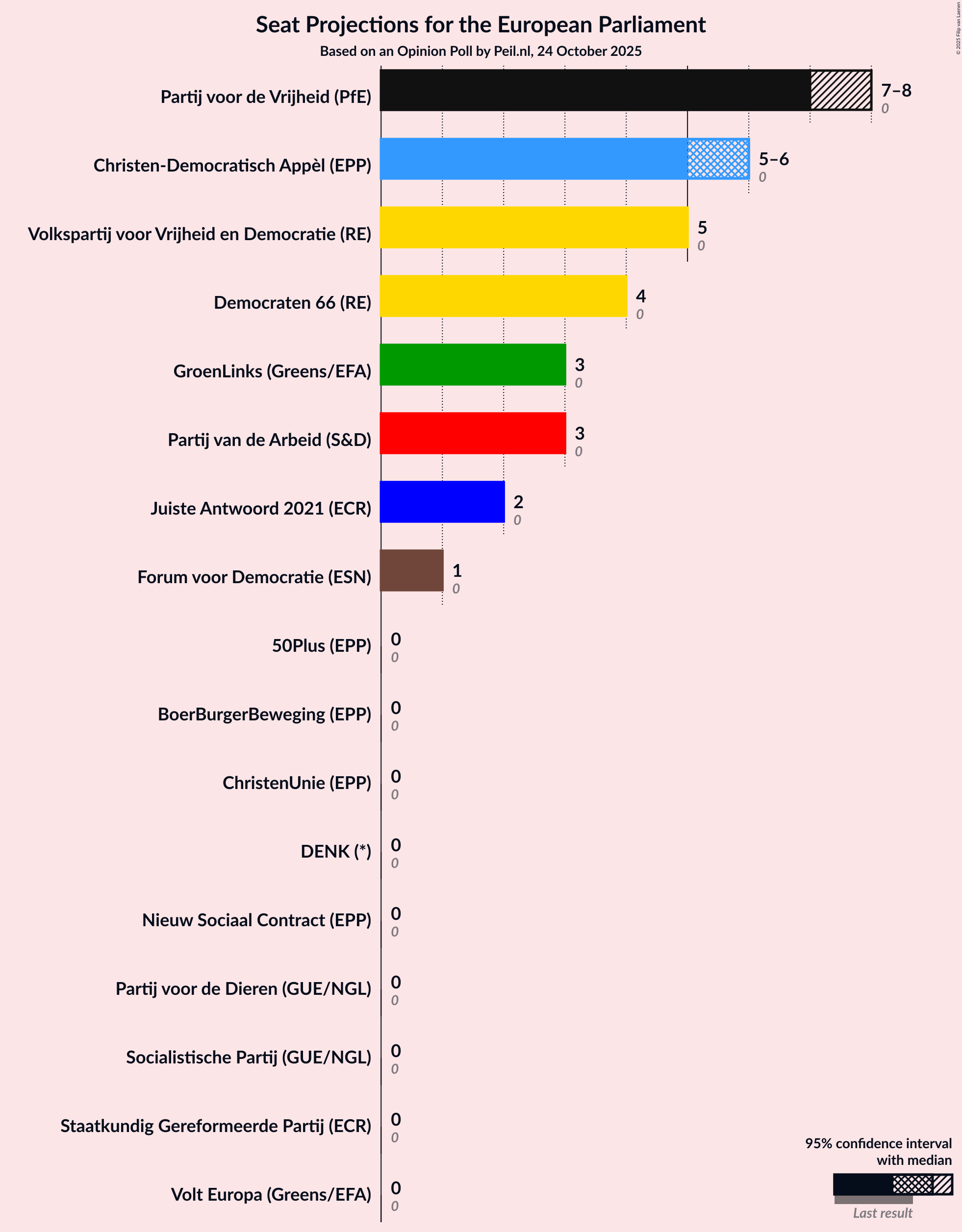 Graph with seats not yet produced