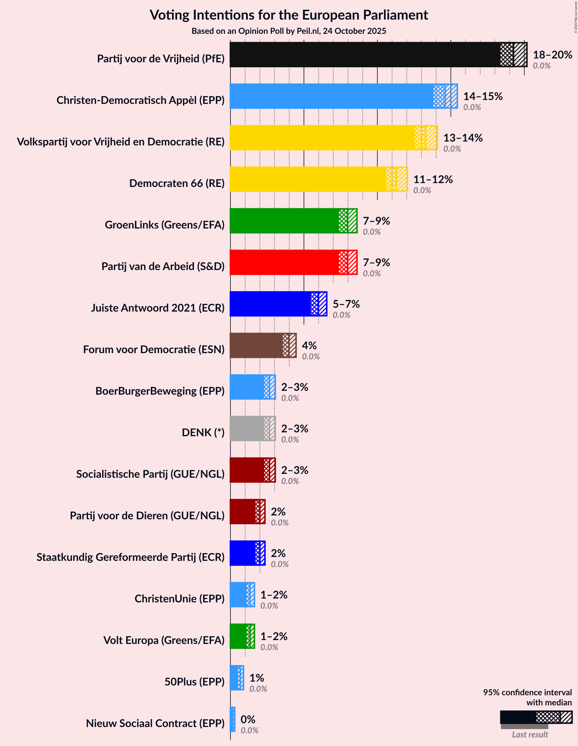 Graph with voting intentions not yet produced