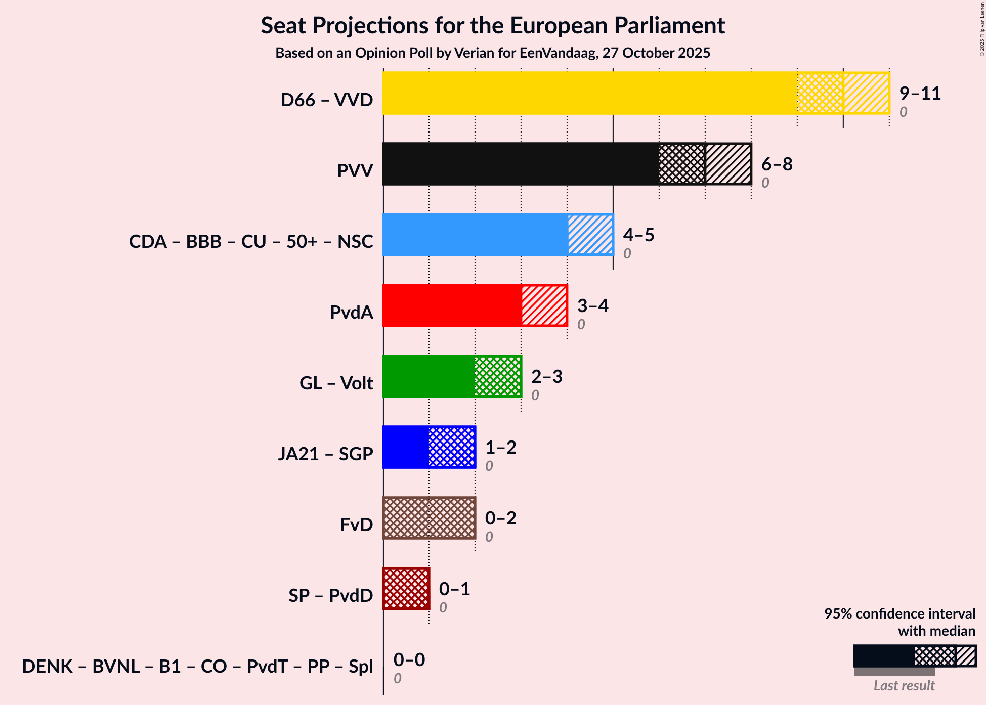 Graph with coalitions seats not yet produced