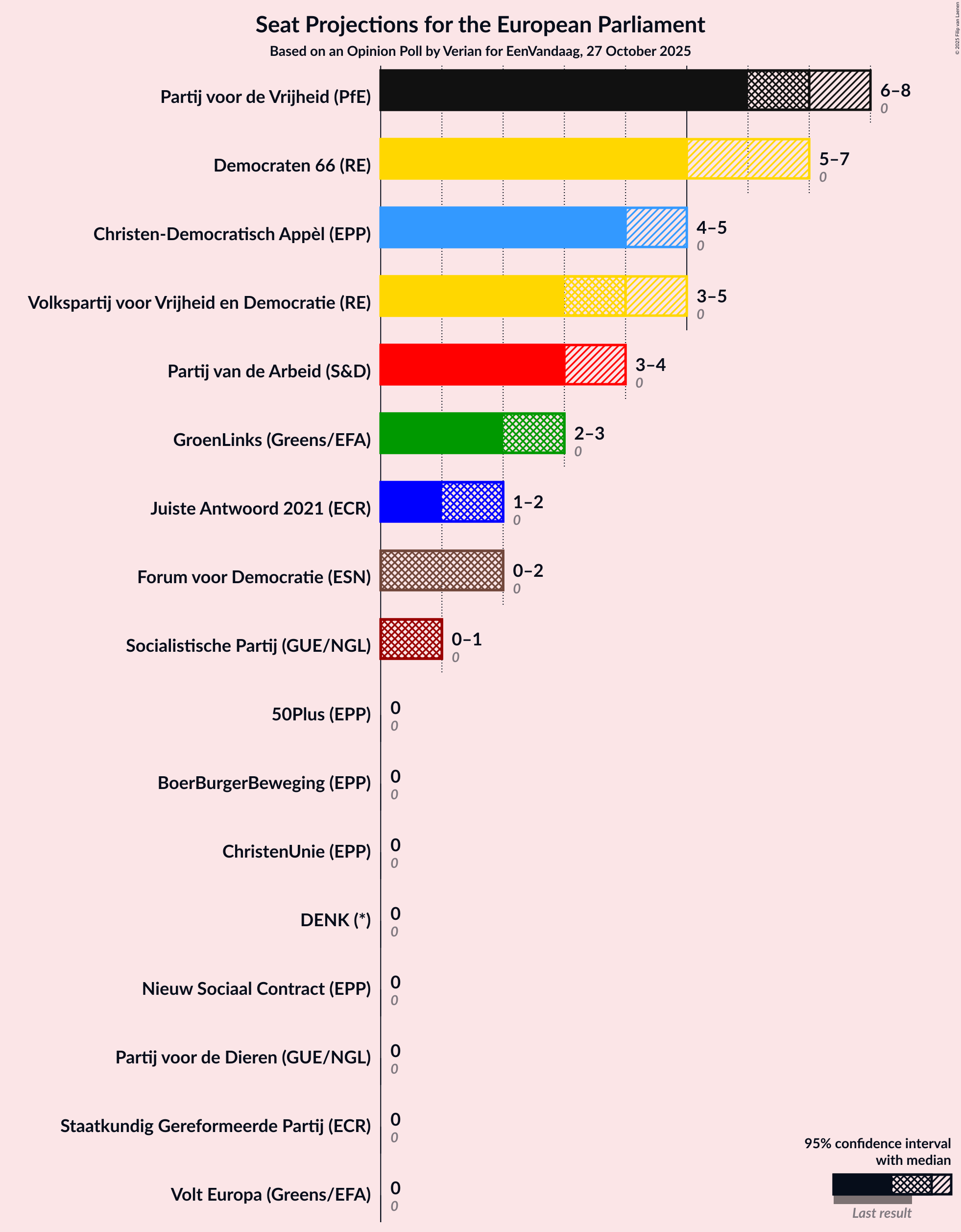 Graph with seats not yet produced