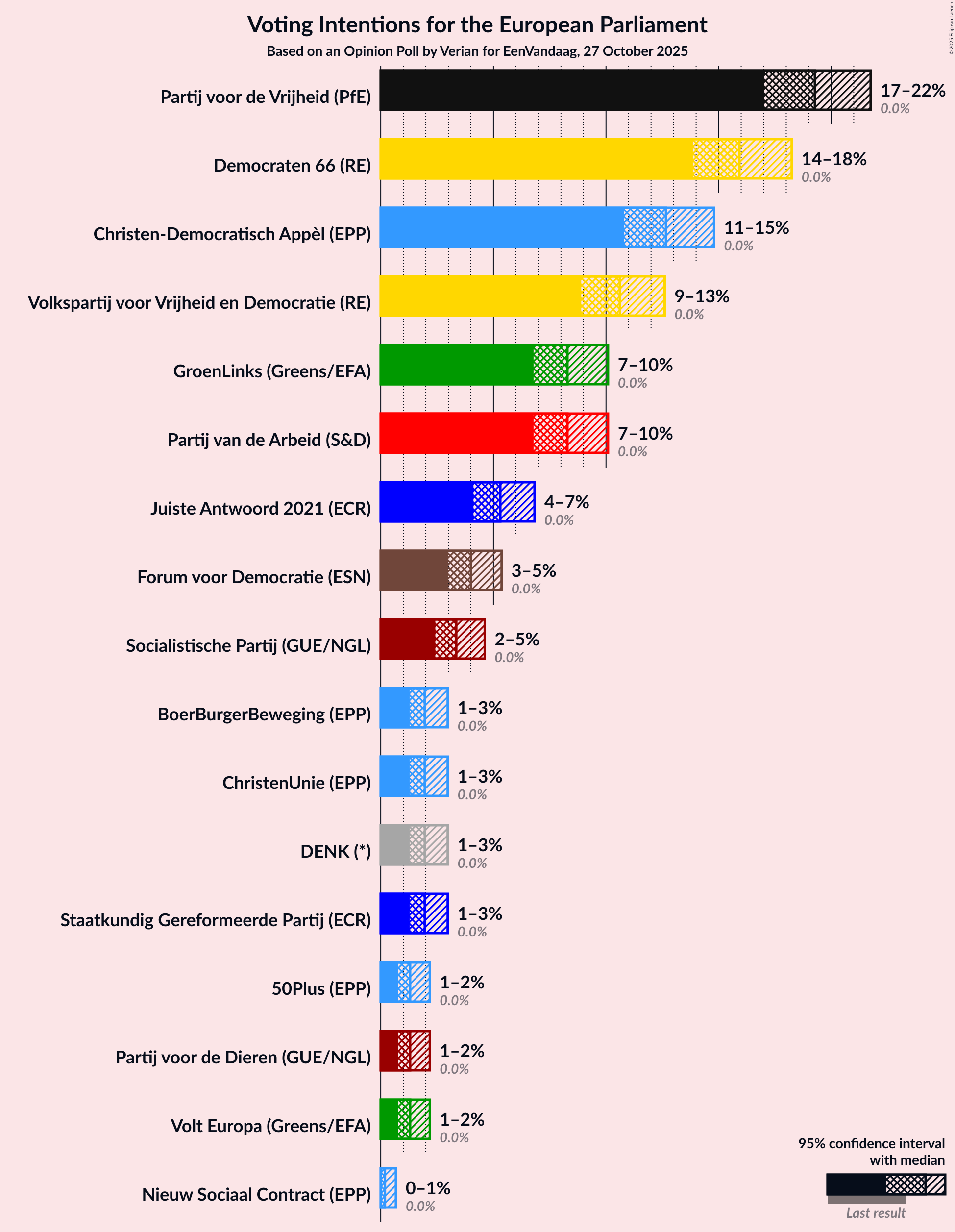 Graph with voting intentions not yet produced