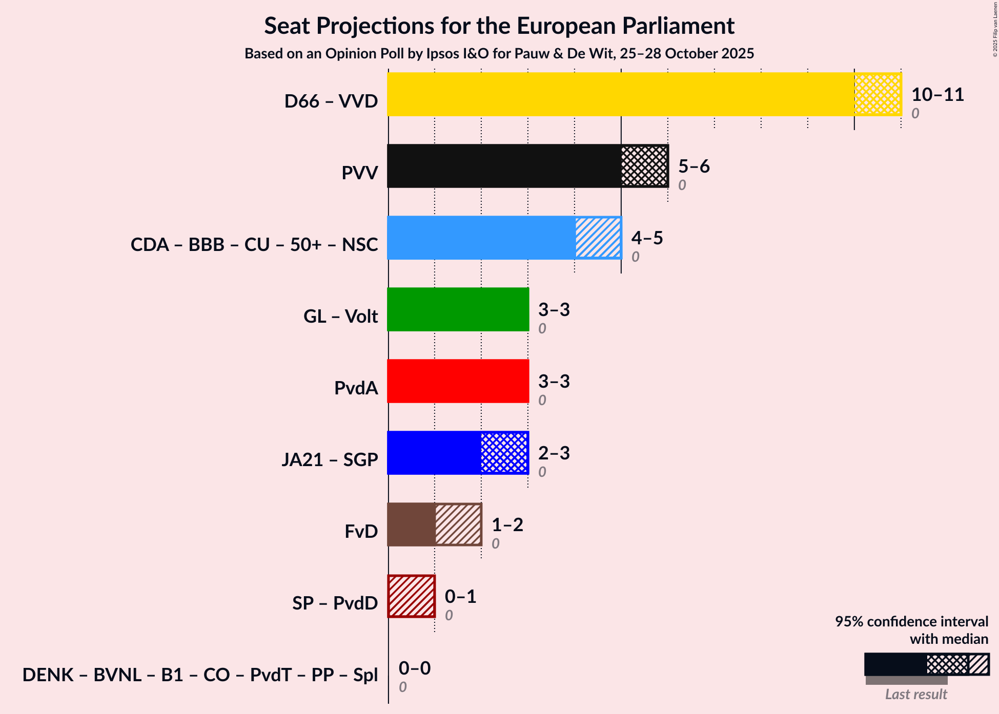 Graph with coalitions seats not yet produced