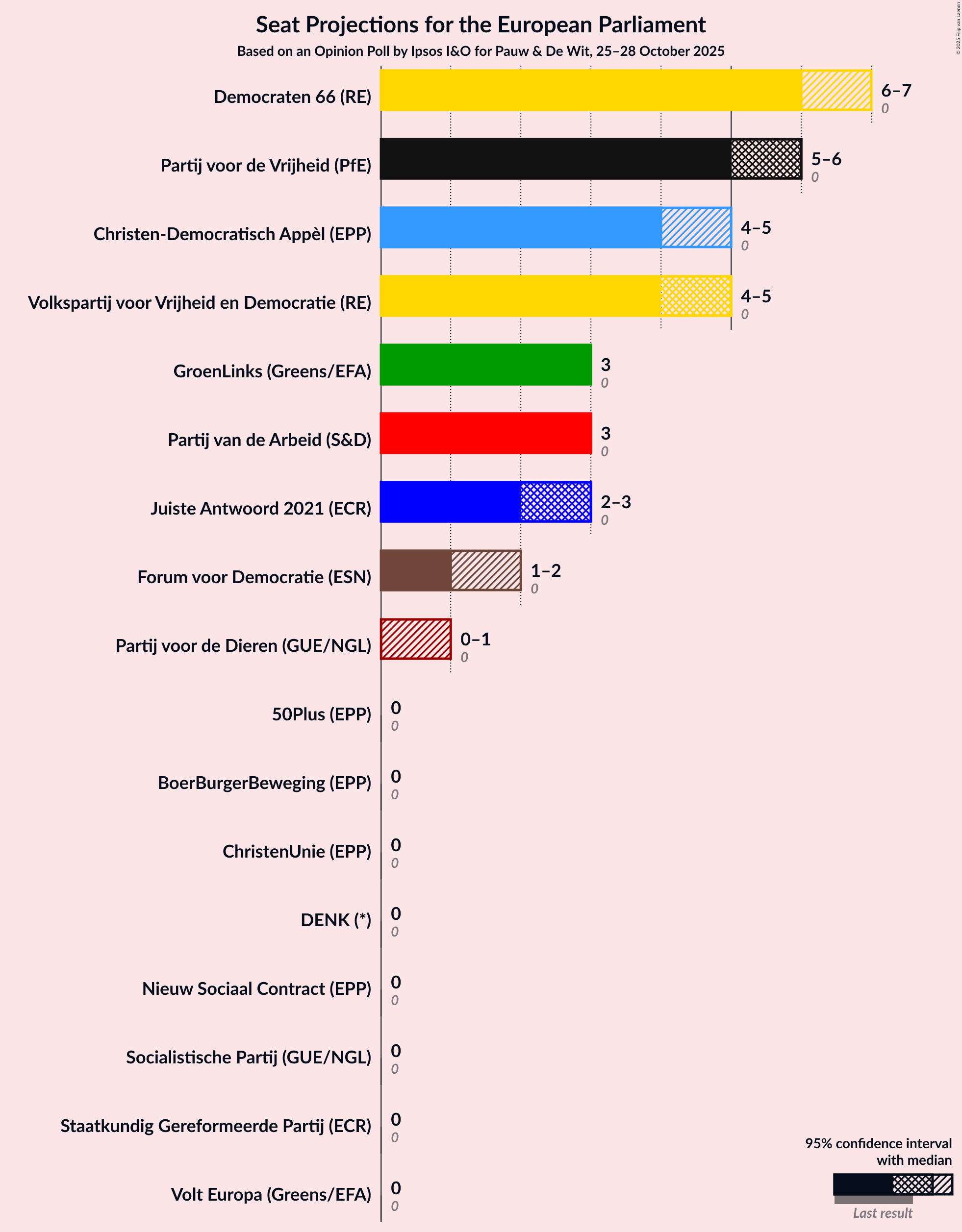 Graph with seats not yet produced