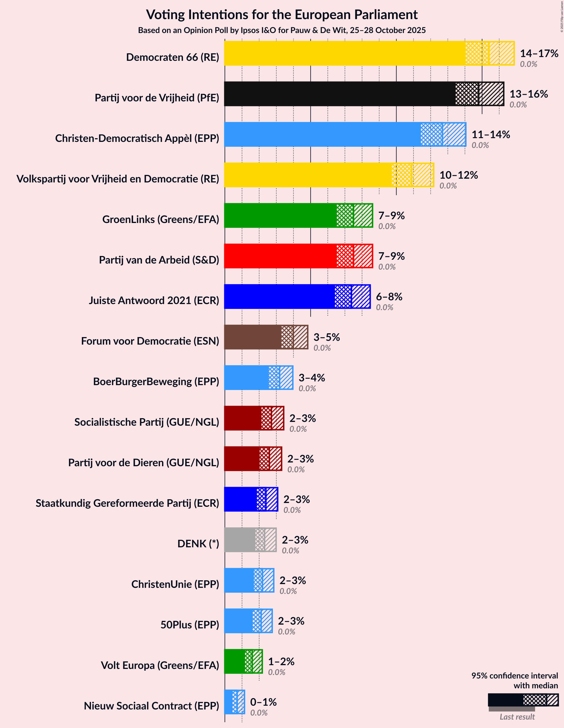 Graph with voting intentions not yet produced