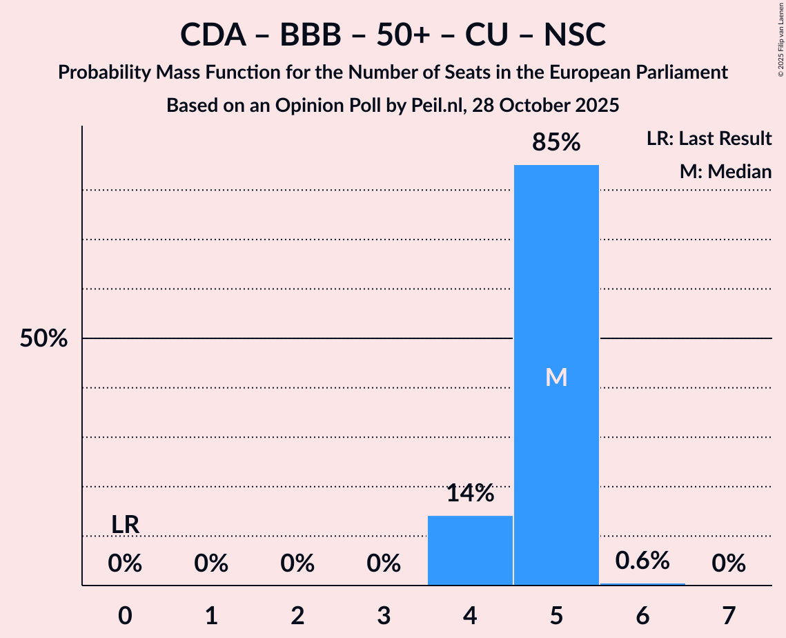 Seats Probability Mass Function Graph with seats probability mass function not yet produced