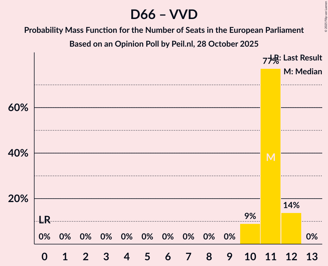 Seats Probability Mass Function Graph with seats probability mass function not yet produced