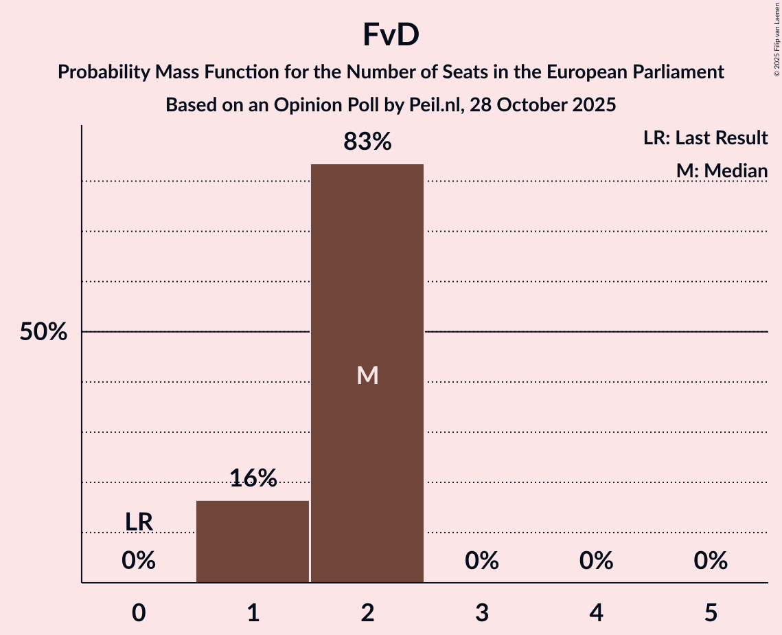 Seats Probability Mass Function Graph with seats probability mass function not yet produced
