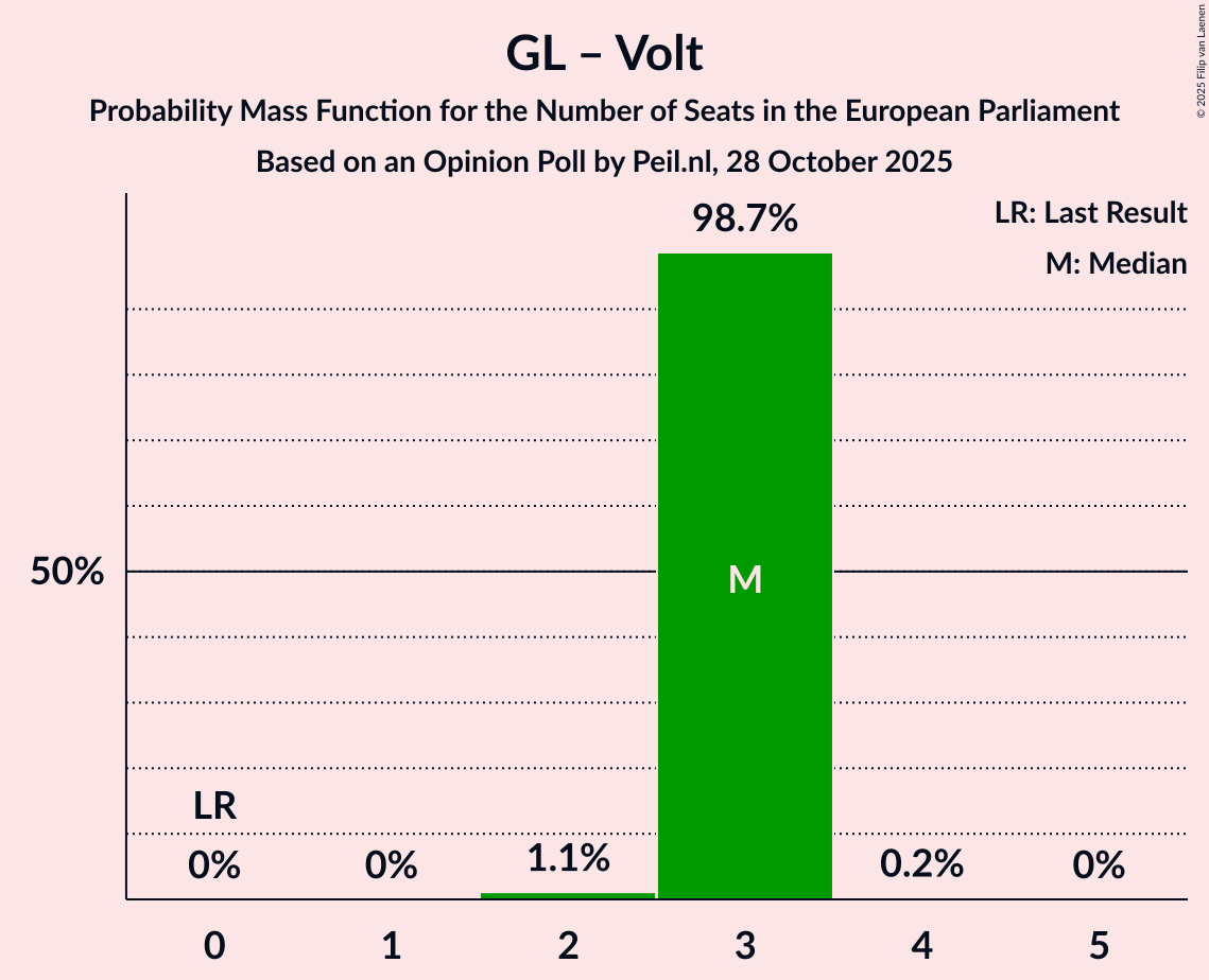 Seats Probability Mass Function Graph with seats probability mass function not yet produced