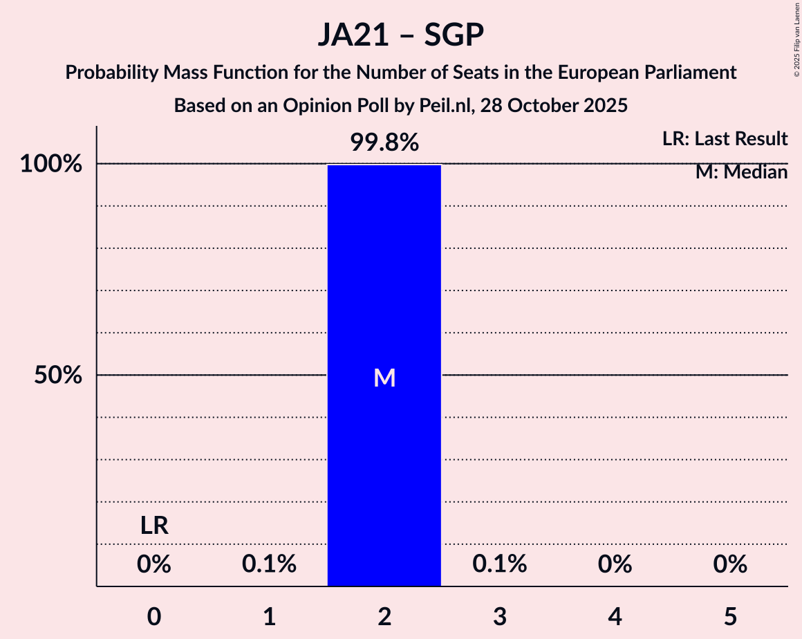 Seats Probability Mass Function Graph with seats probability mass function not yet produced