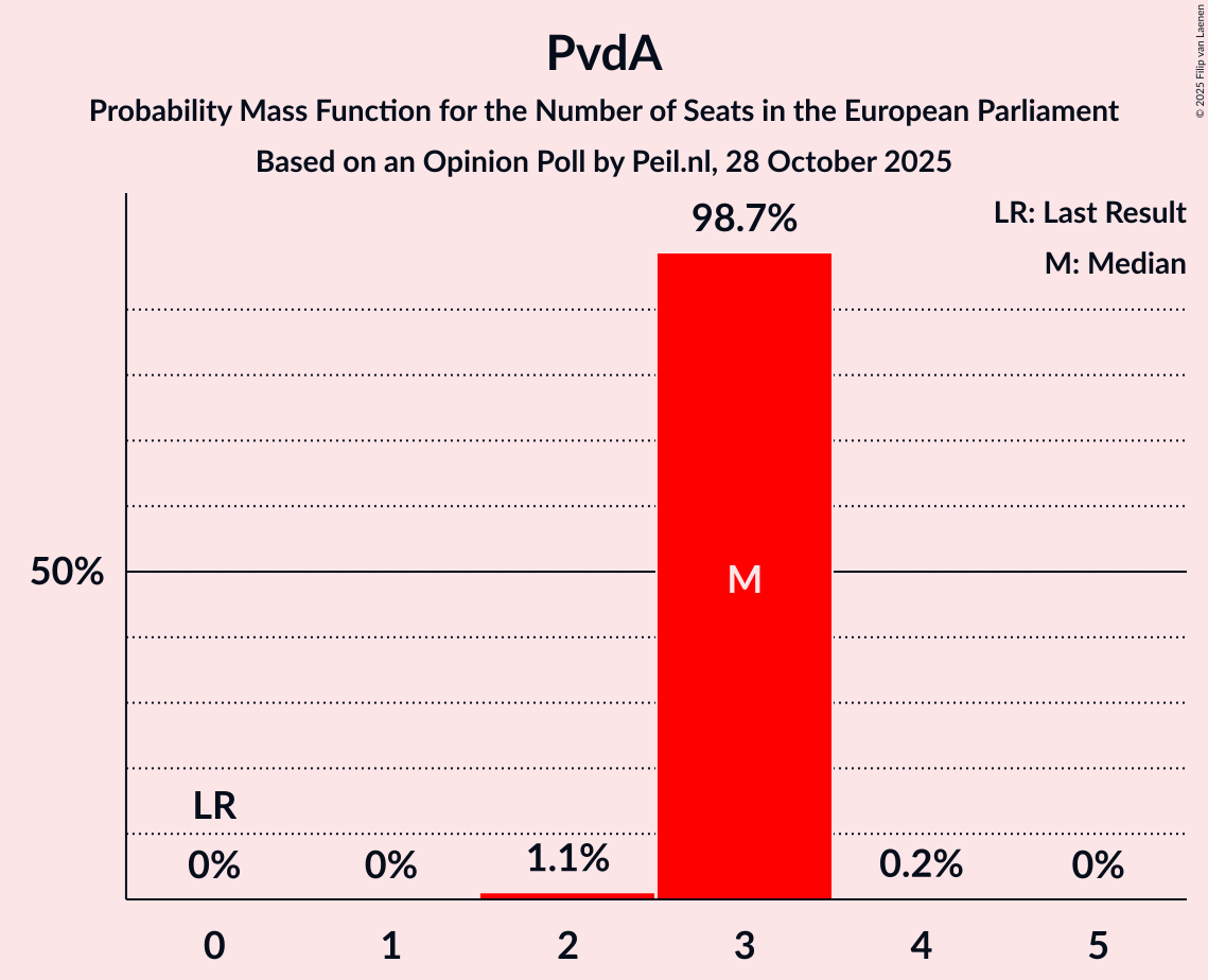 Seats Probability Mass Function Graph with seats probability mass function not yet produced