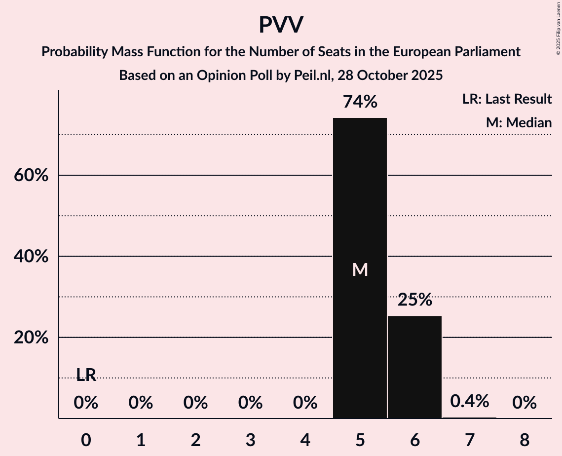 Seats Probability Mass Function Graph with seats probability mass function not yet produced