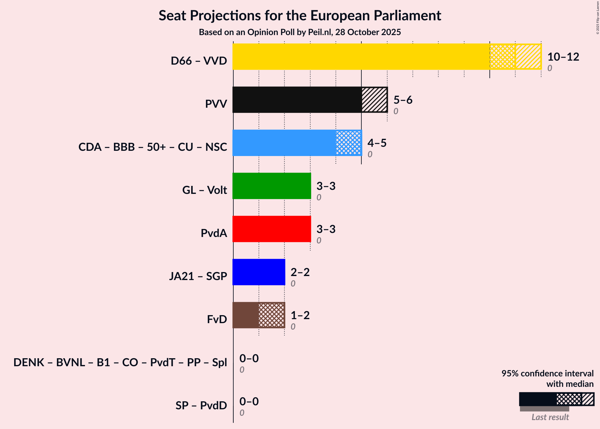 Coalitions Seats Graph with coalitions seats not yet produced