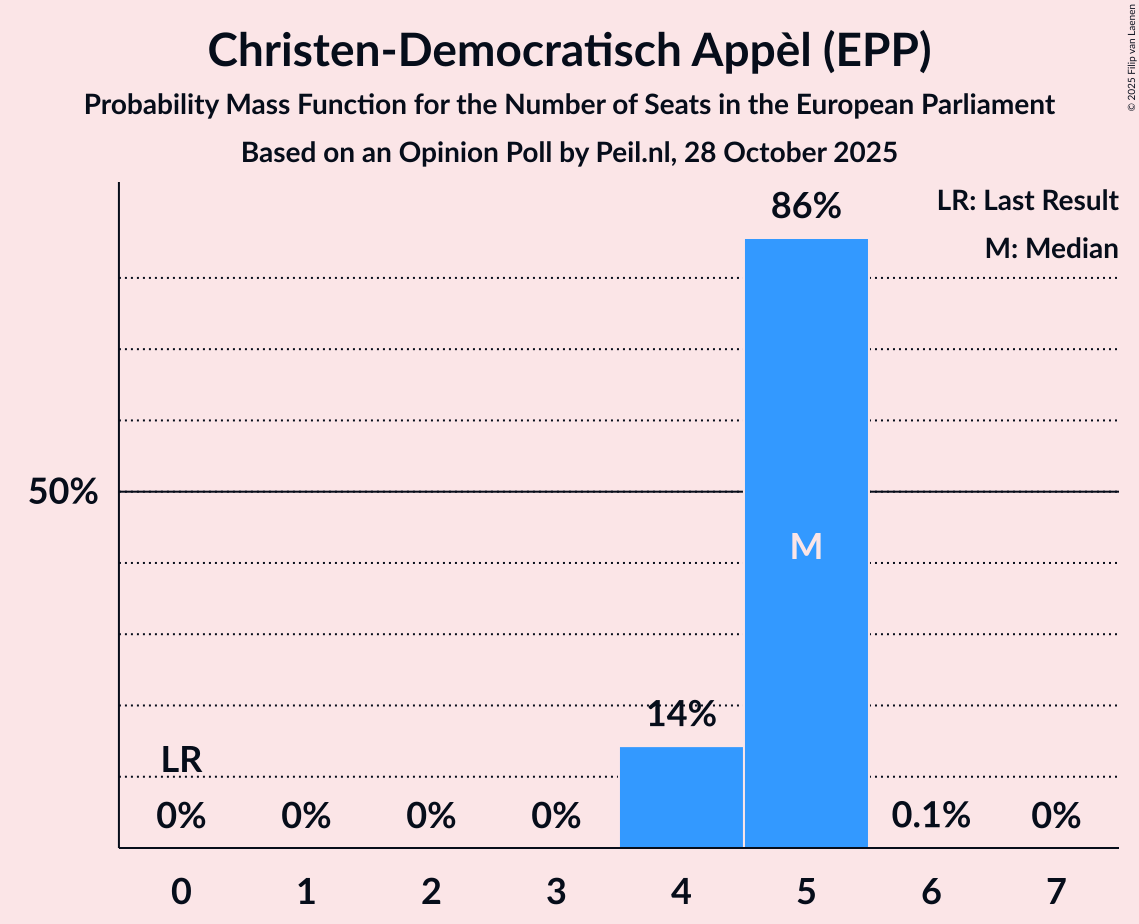 Seats Probability Mass Function Graph with seats probability mass function not yet produced