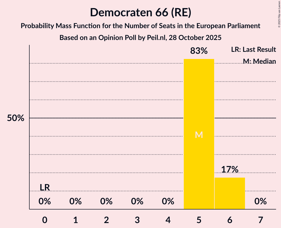 Seats Probability Mass Function Graph with seats probability mass function not yet produced