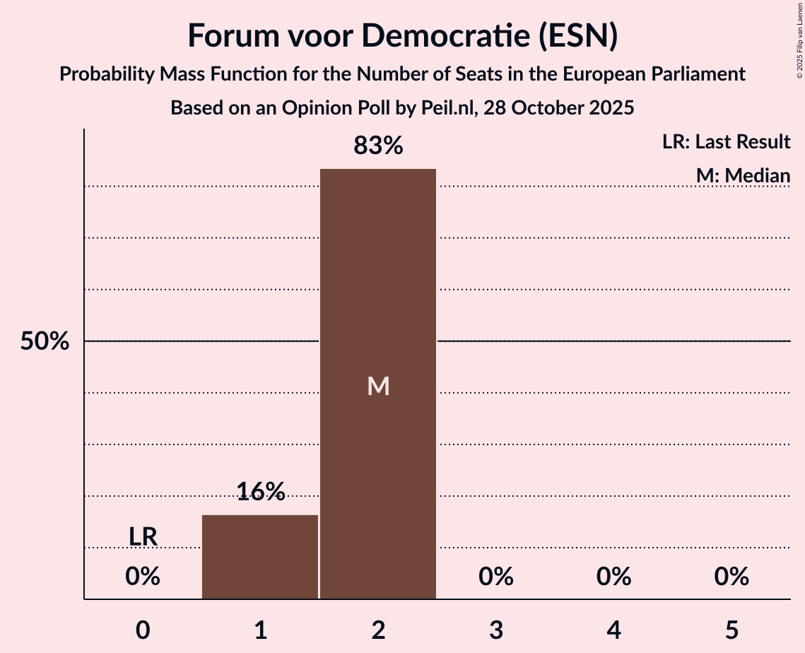 Seats Probability Mass Function Graph with seats probability mass function not yet produced