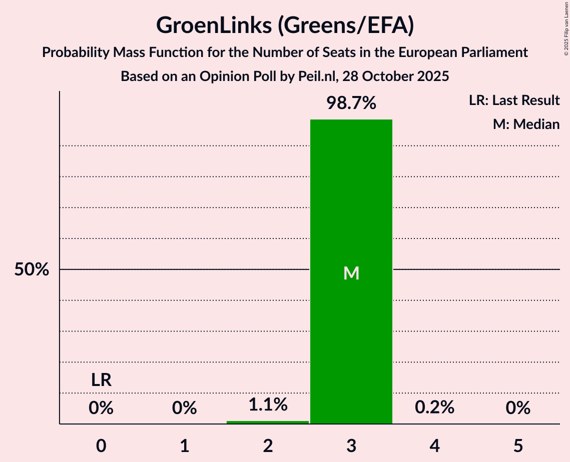 Seats Probability Mass Function Graph with seats probability mass function not yet produced