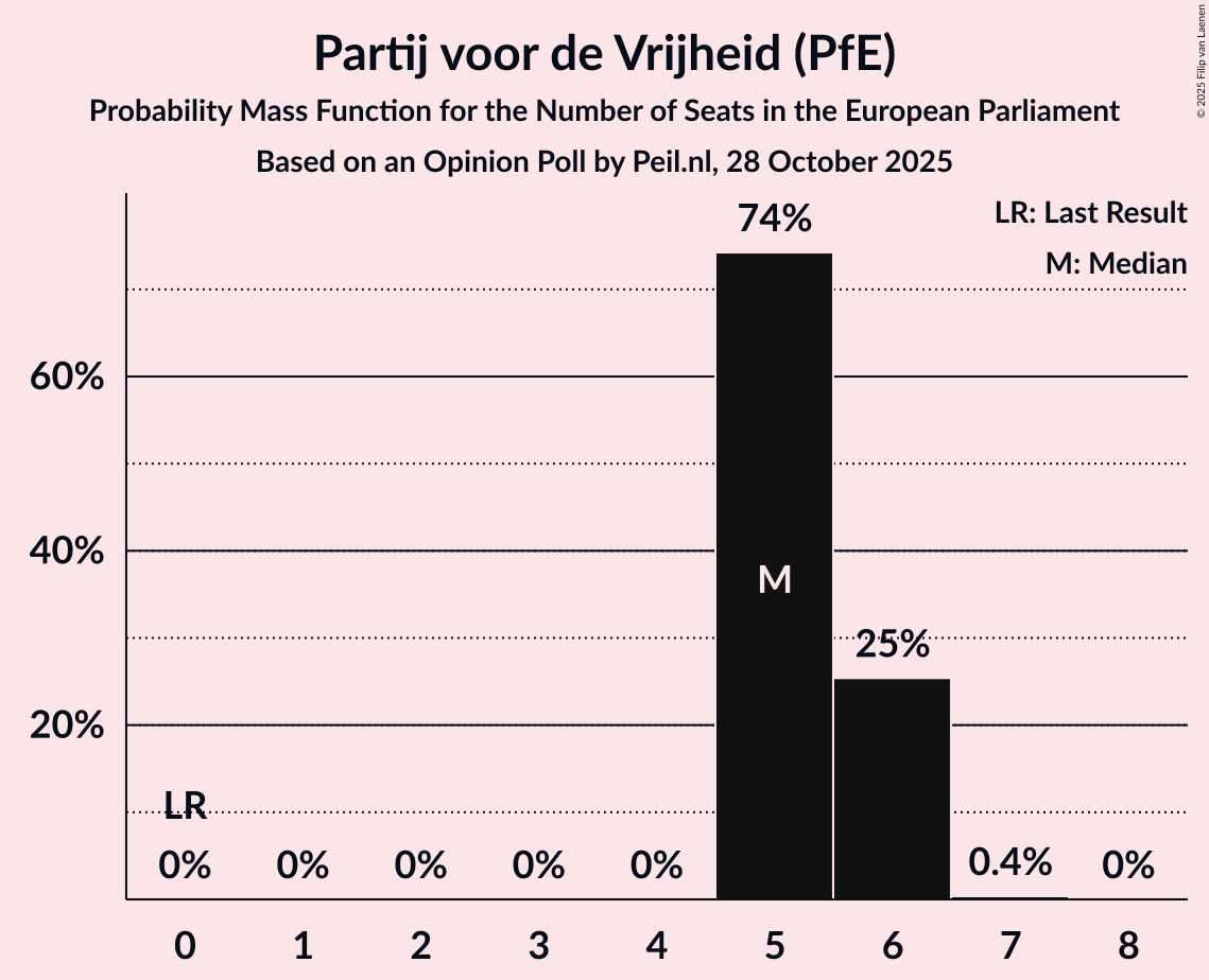Seats Probability Mass Function Graph with seats probability mass function not yet produced