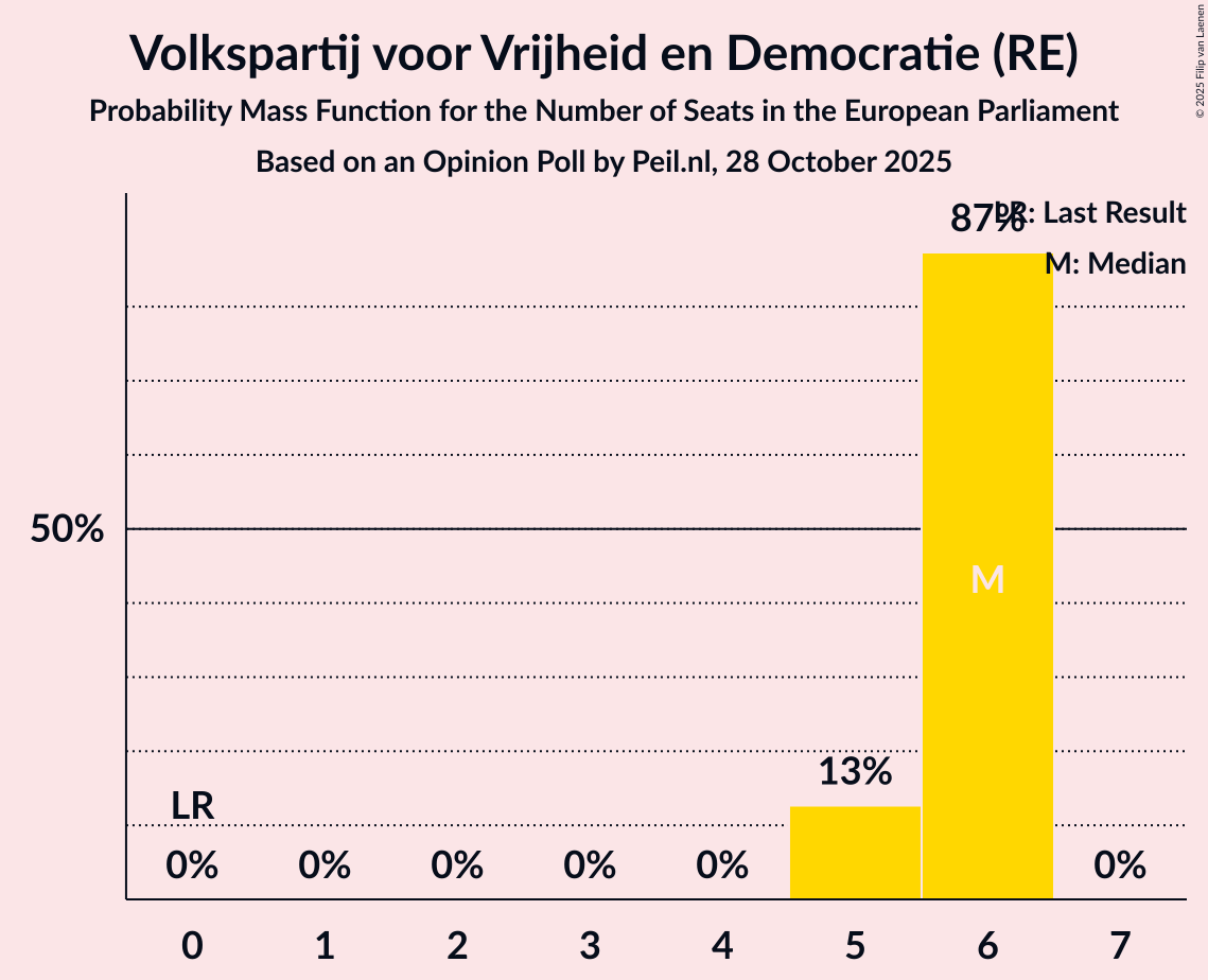 Seats Probability Mass Function Graph with seats probability mass function not yet produced