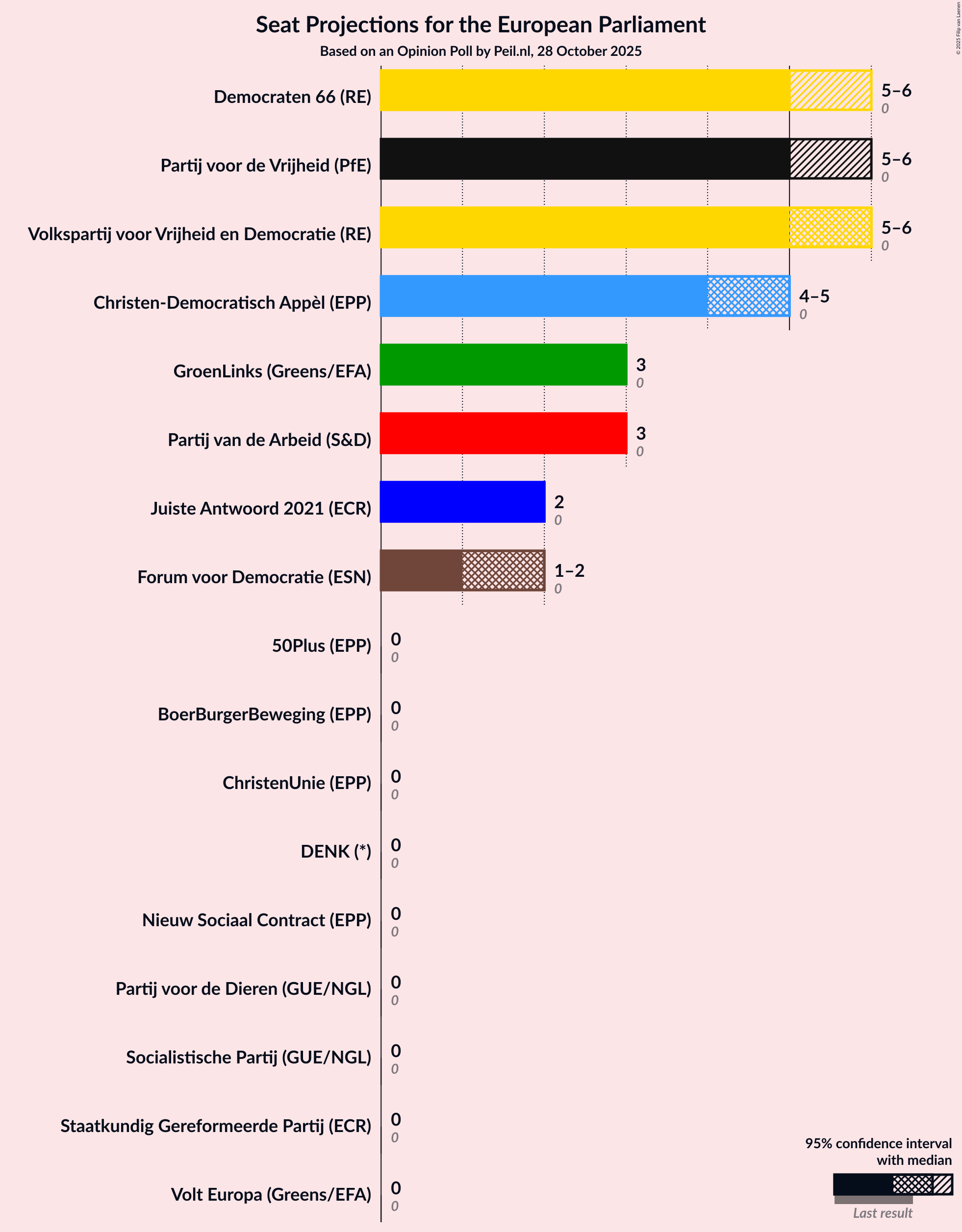 Seats Graph with seats not yet produced
