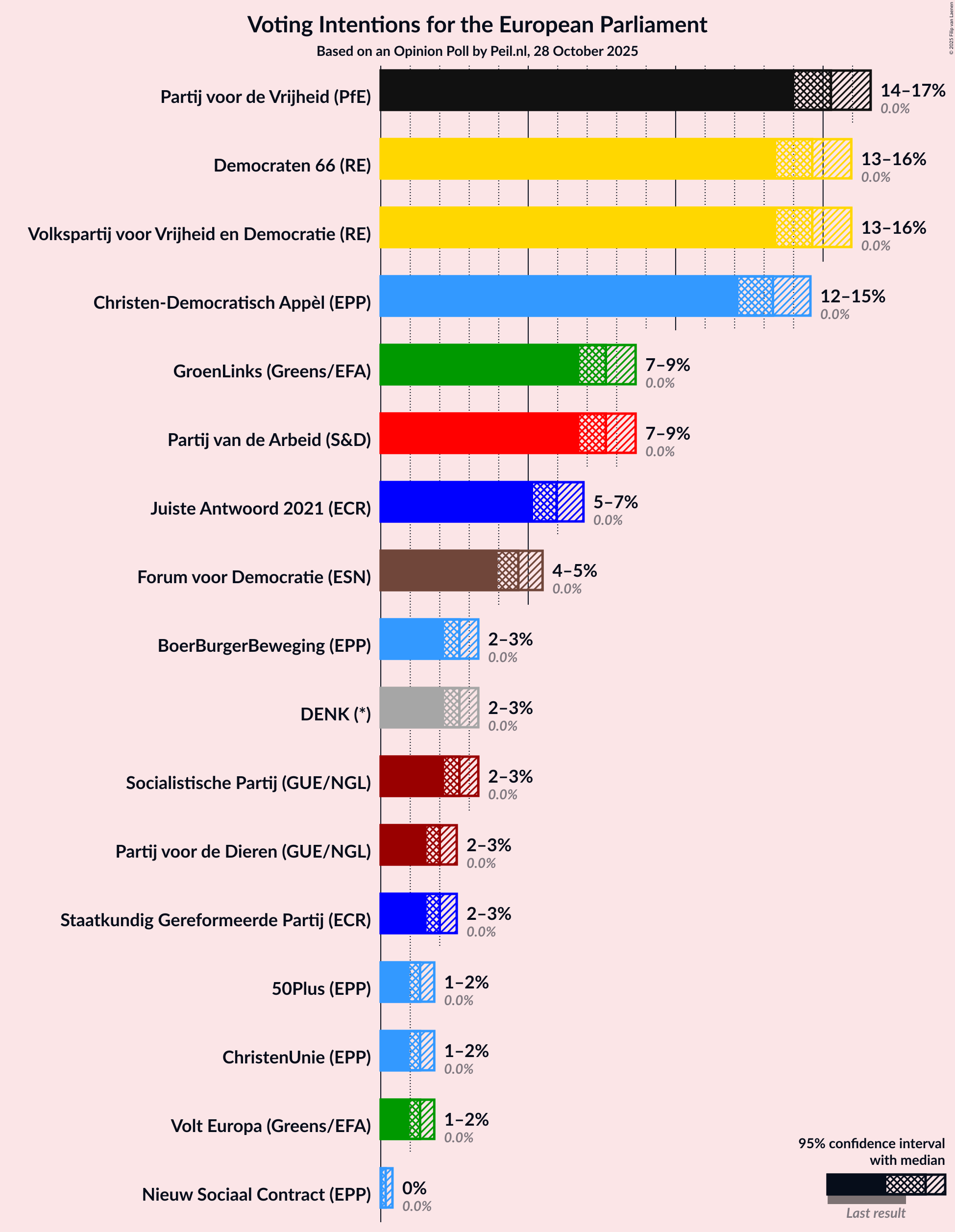 Voting Intentions Graph with voting intentions not yet produced
