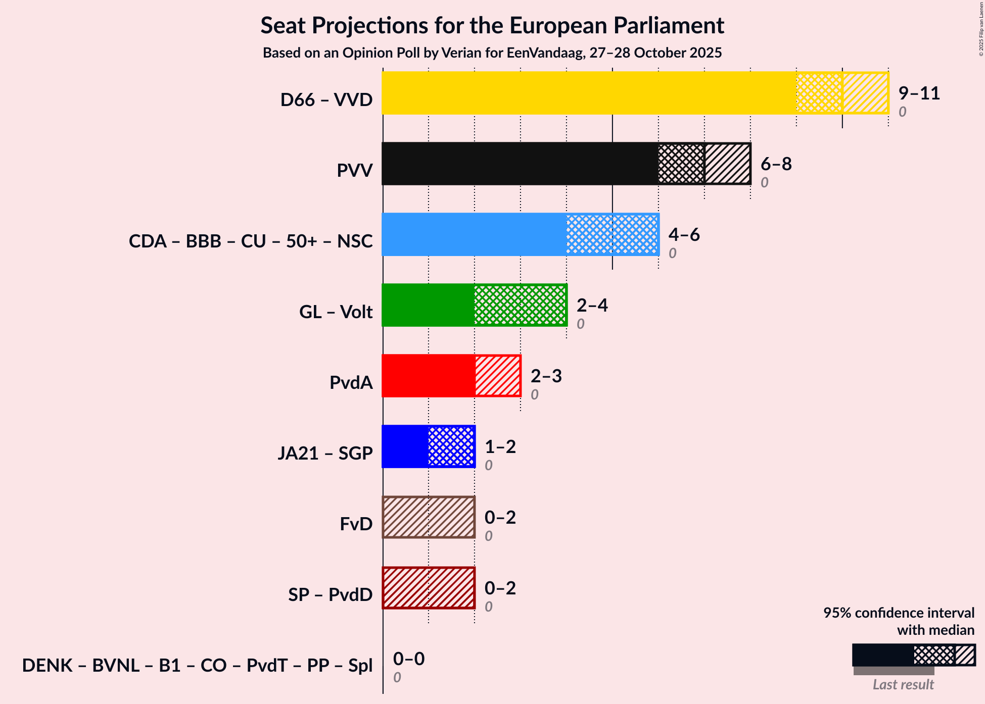 Graph with coalitions seats not yet produced