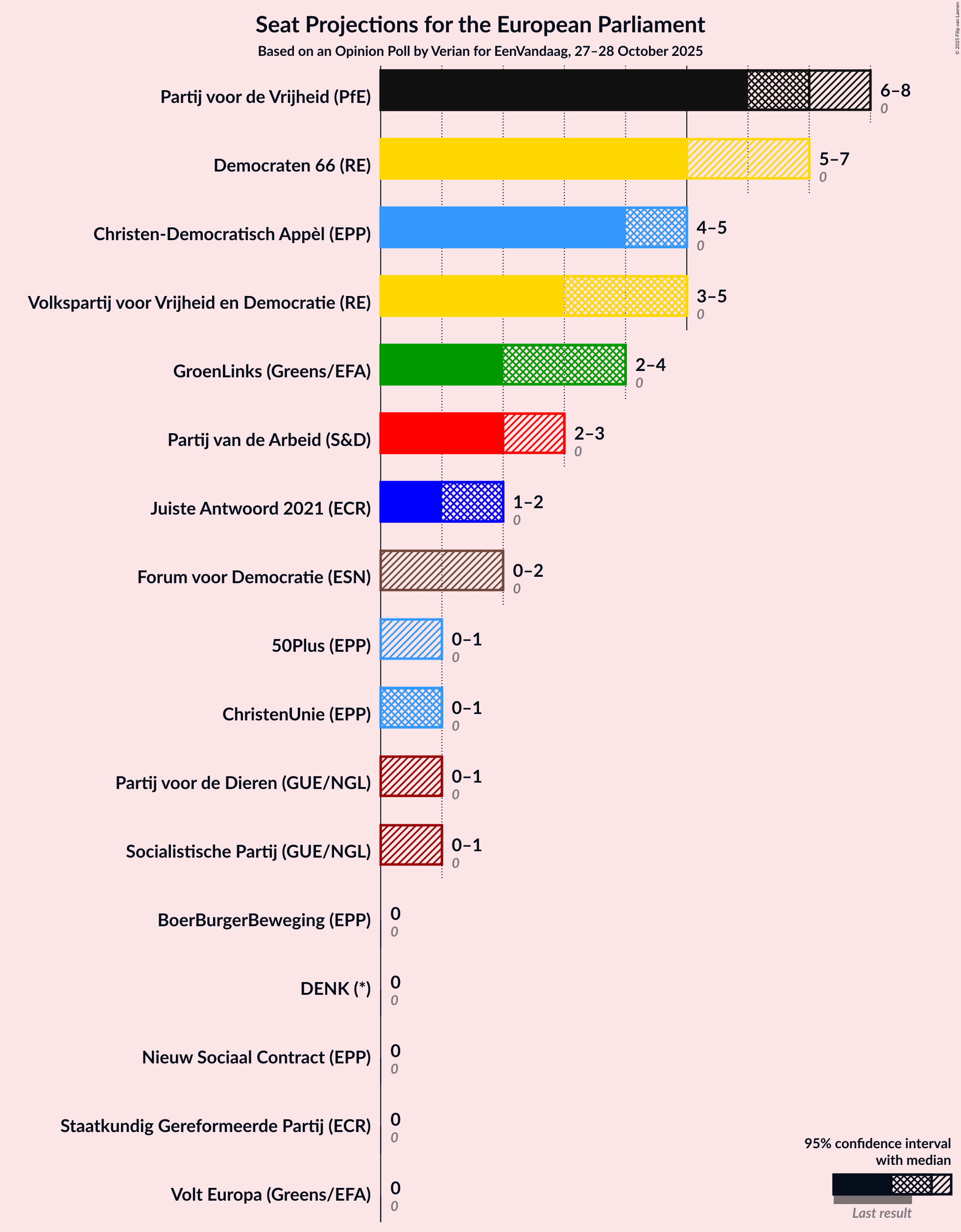 Graph with seats not yet produced