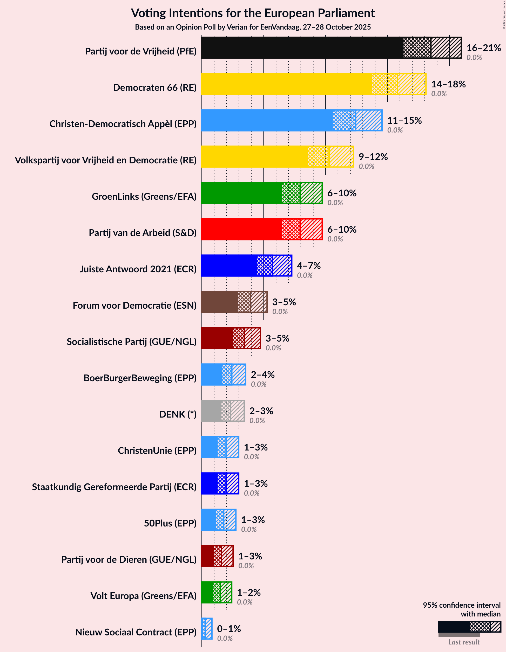 Graph with voting intentions not yet produced