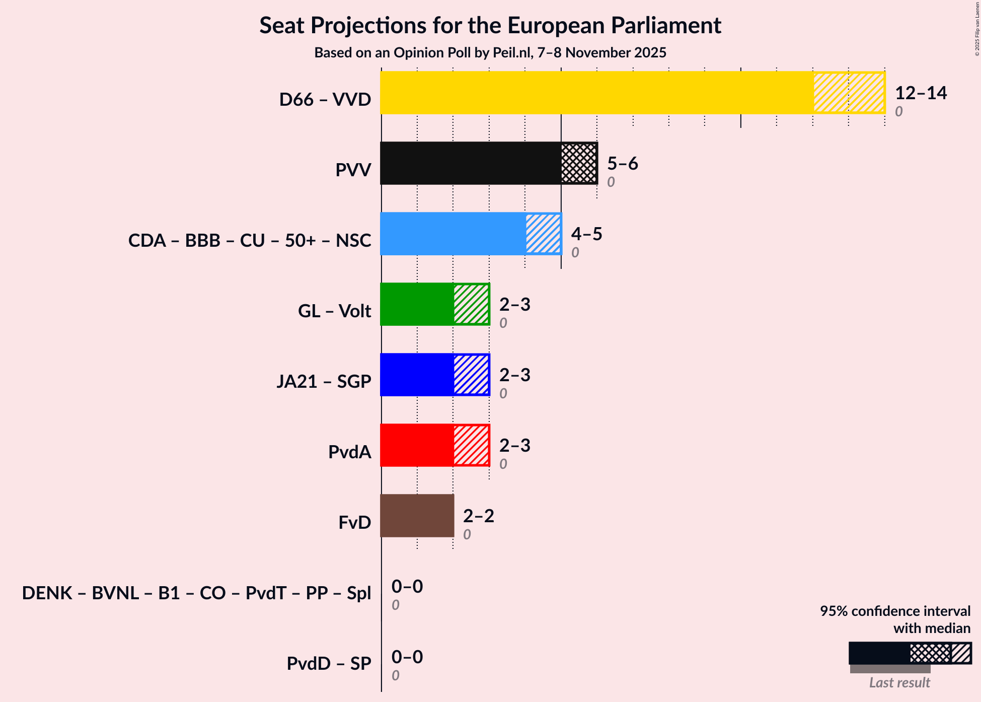 Graph with coalitions seats not yet produced