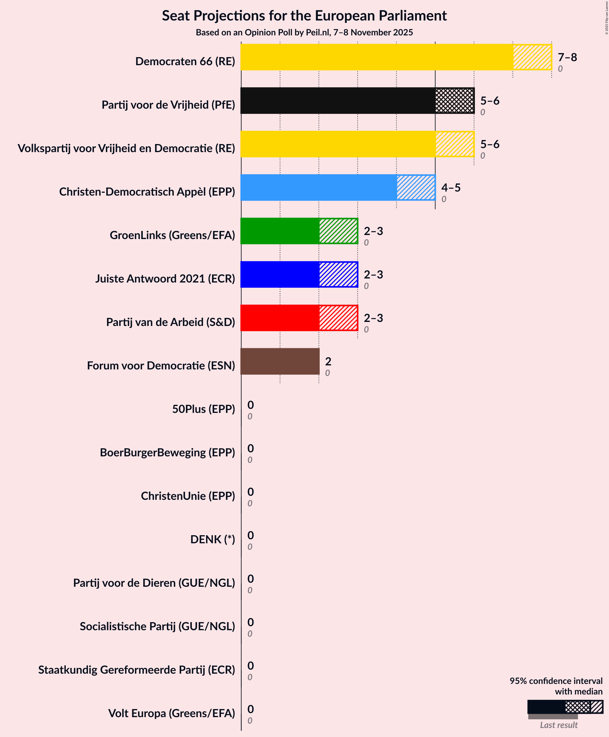 Graph with seats not yet produced