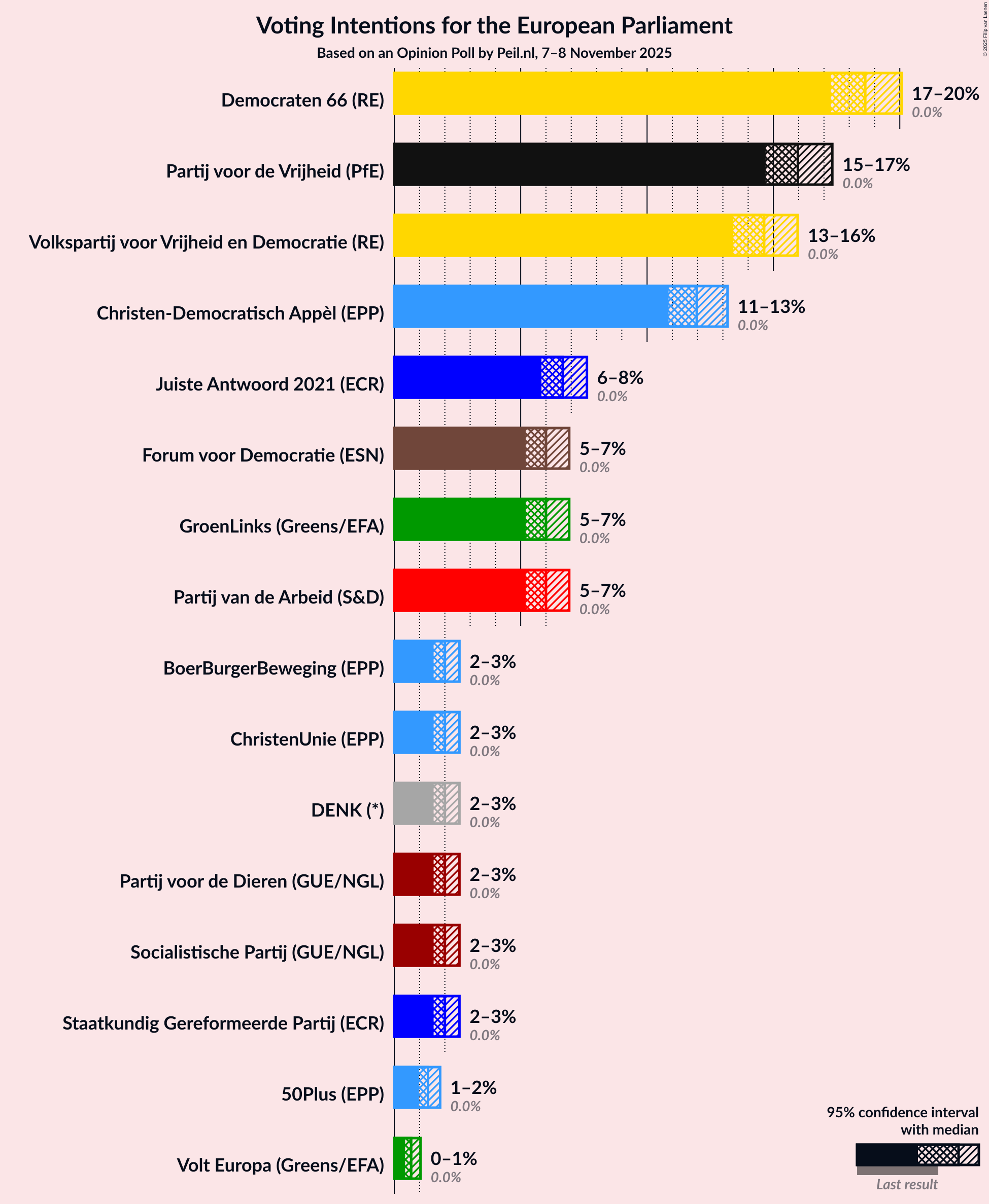Graph with voting intentions not yet produced