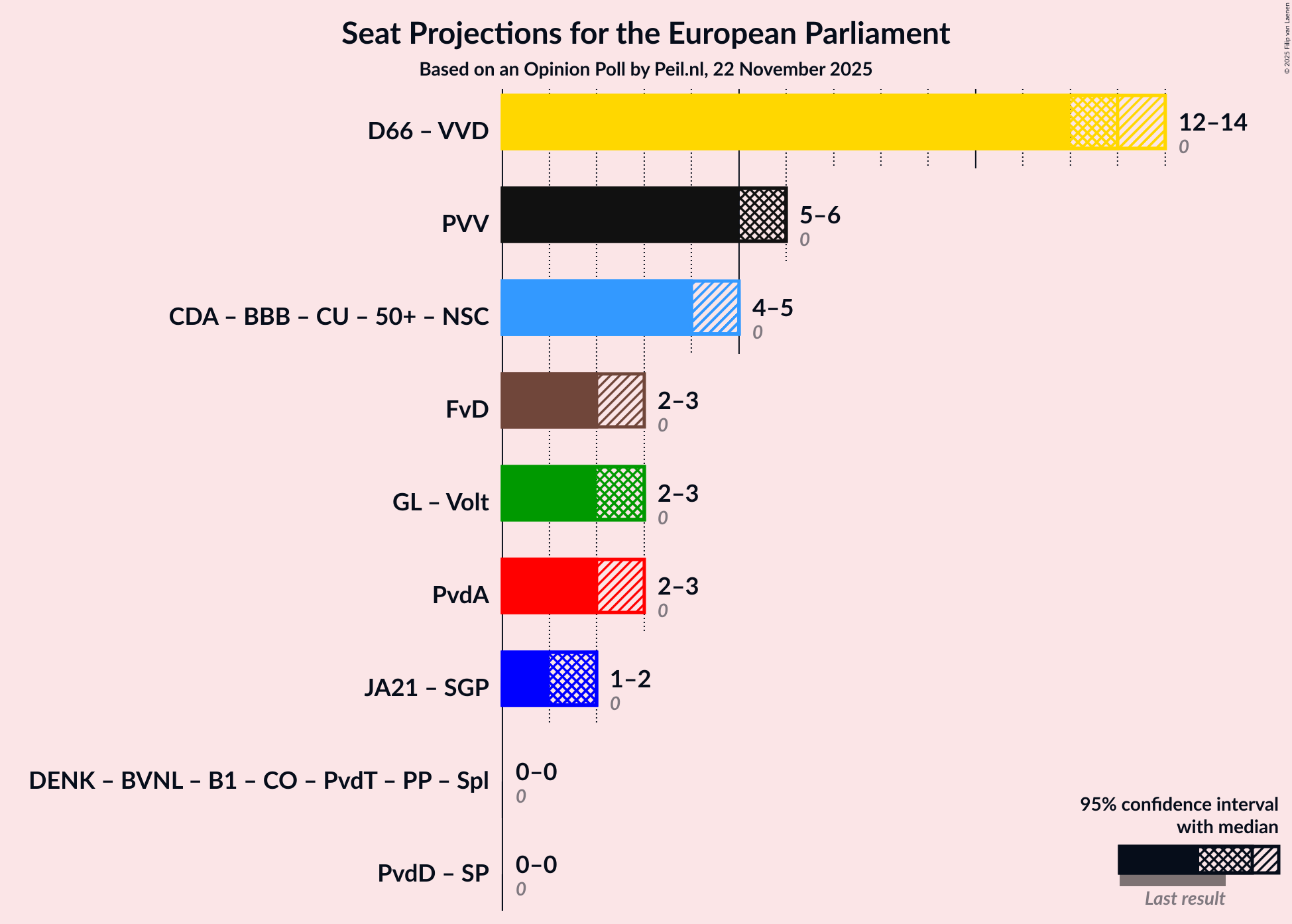 Graph with coalitions seats not yet produced