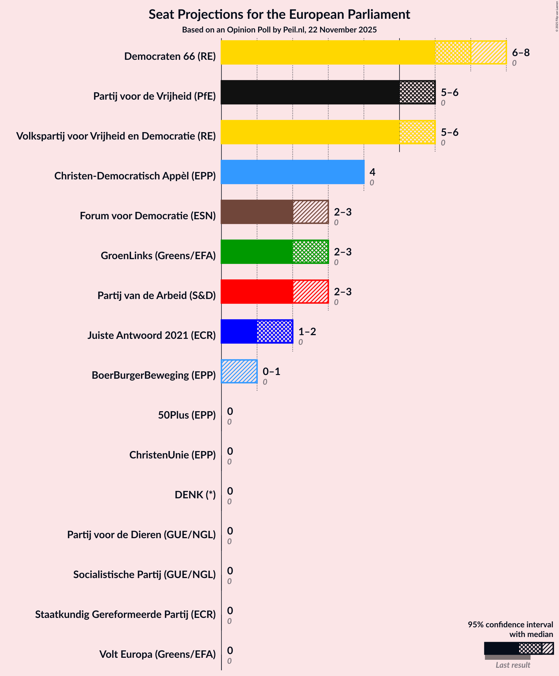 Graph with seats not yet produced