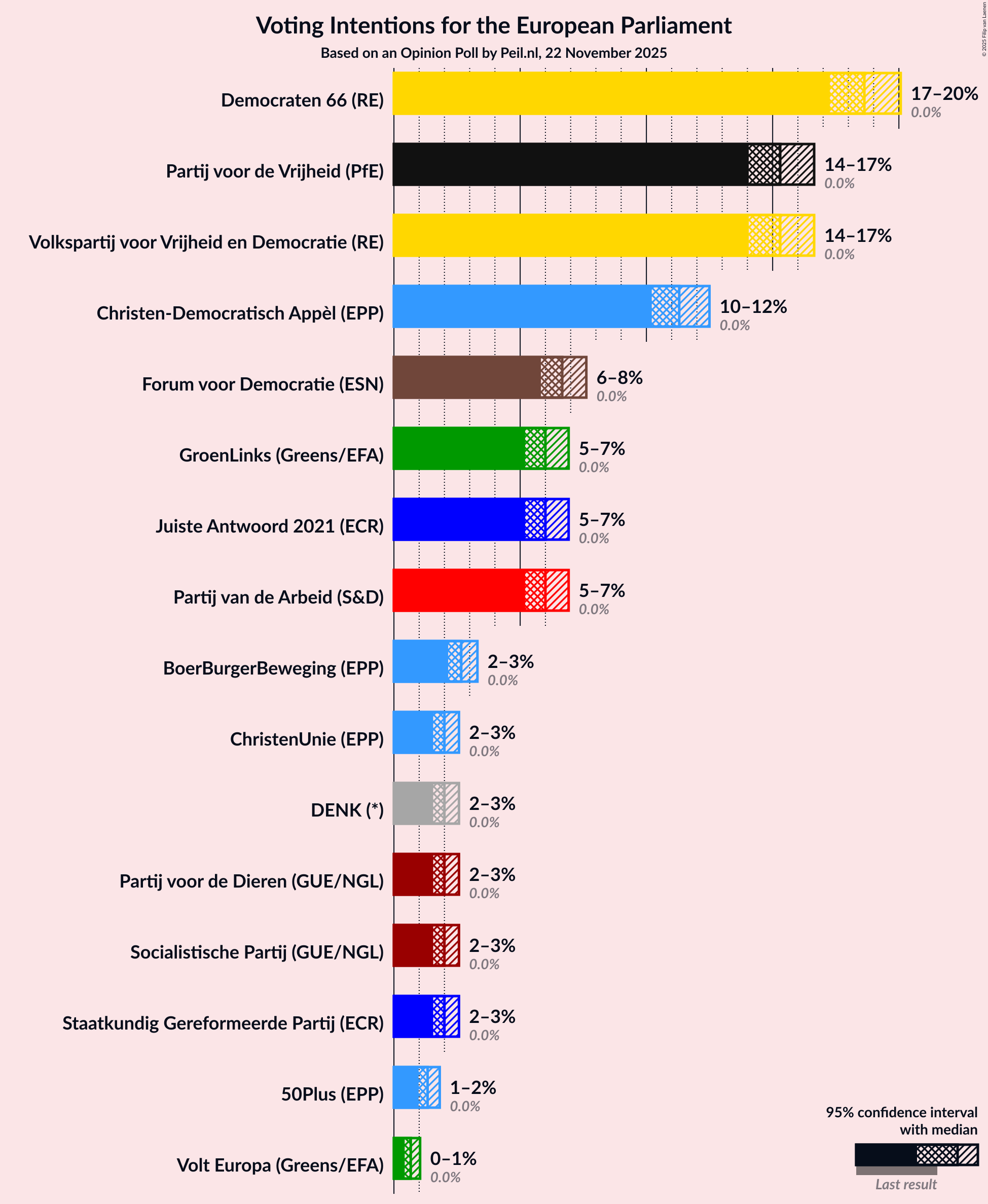 Graph with voting intentions not yet produced