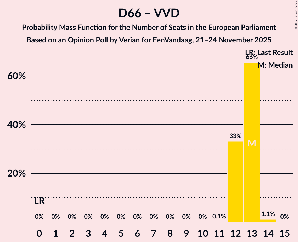 Seats Probability Mass Function Graph with seats probability mass function not yet produced