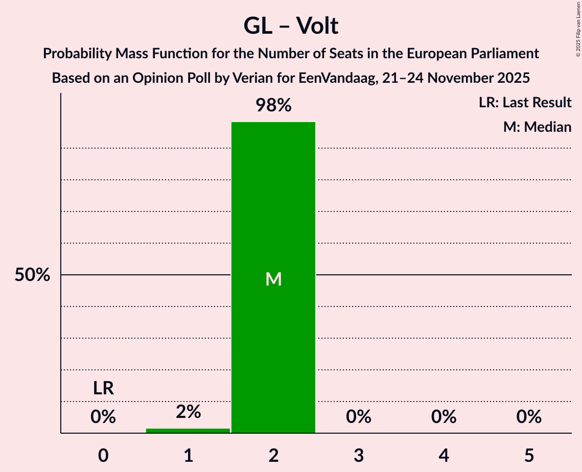 Seats Probability Mass Function Graph with seats probability mass function not yet produced
